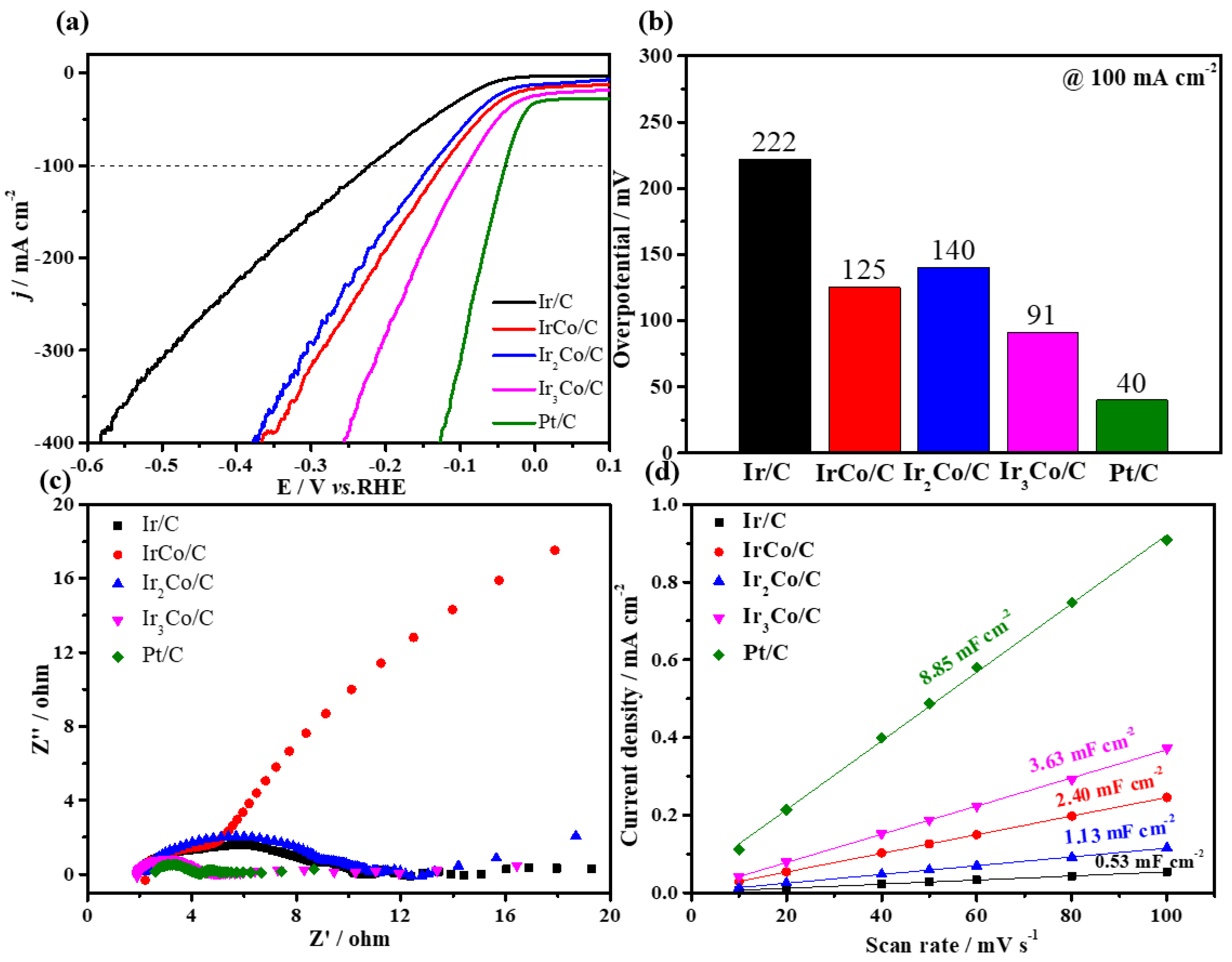 Catalysts 12 00914 g003 Catalysts 12 00914 g003
