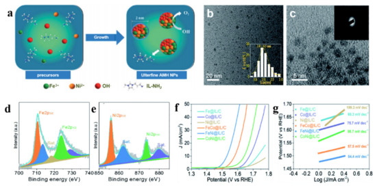 Catalysts 12 00928 g001 550