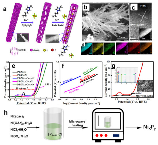 Catalysts 12 00928 g003 550