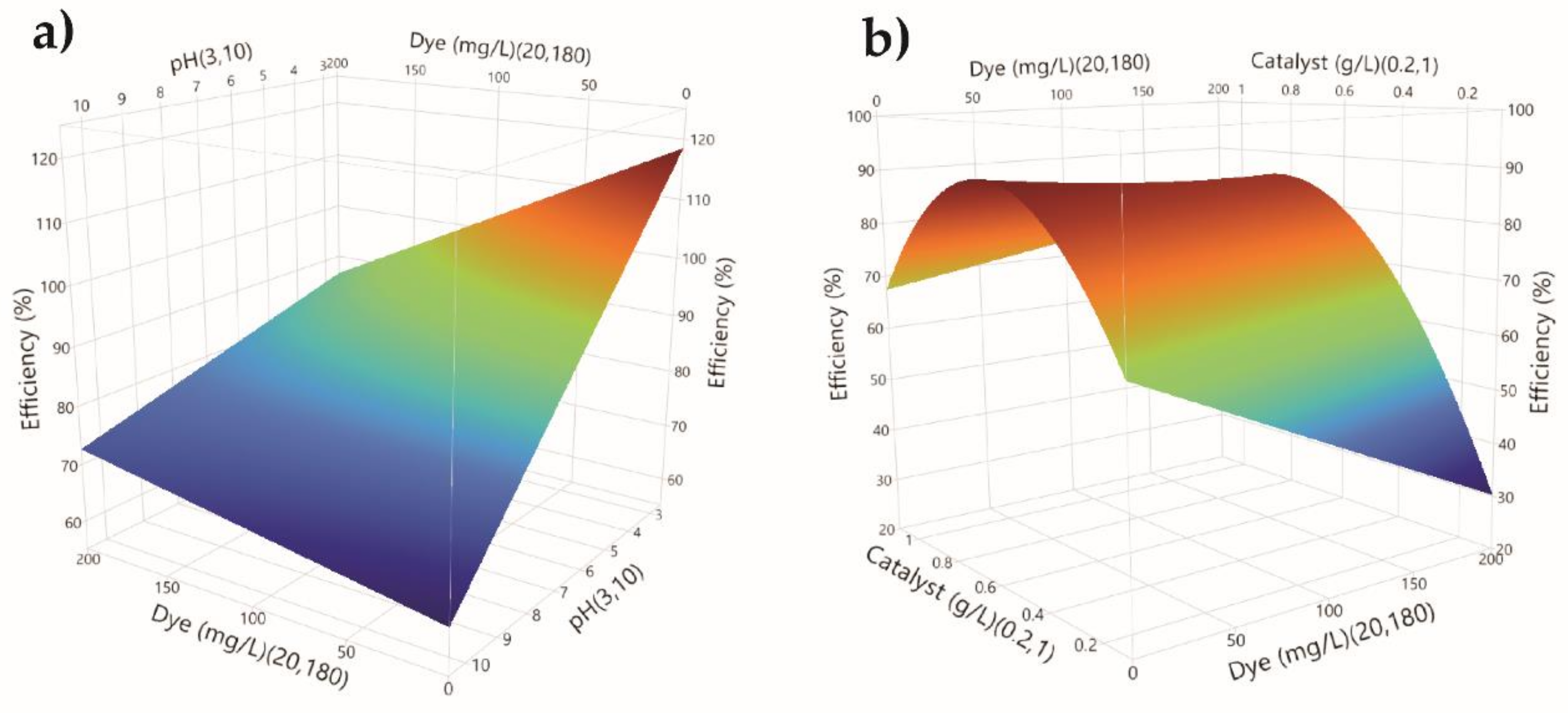 Catalysts 12 00986 g006