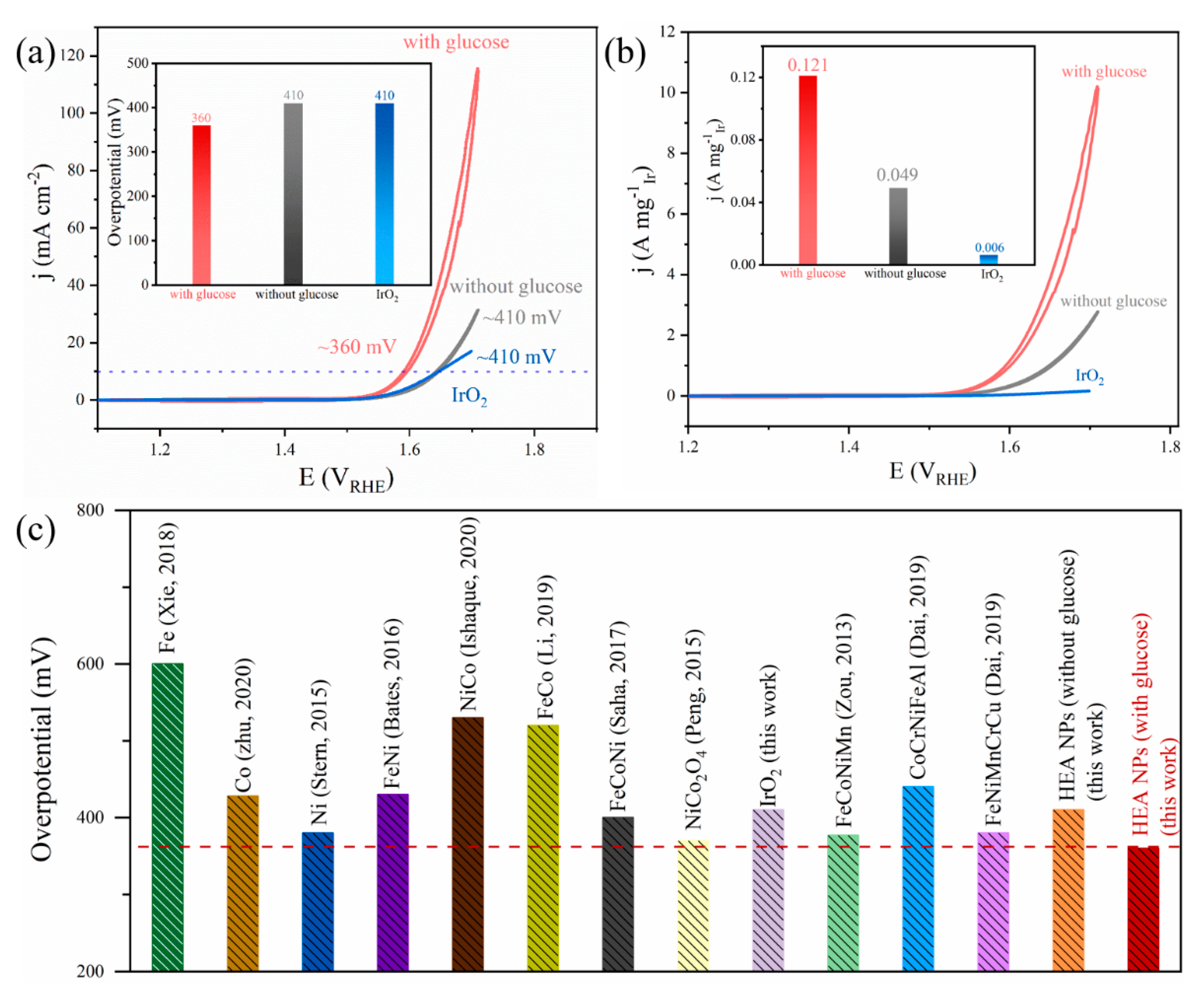 Catalysts 12 01050 g002