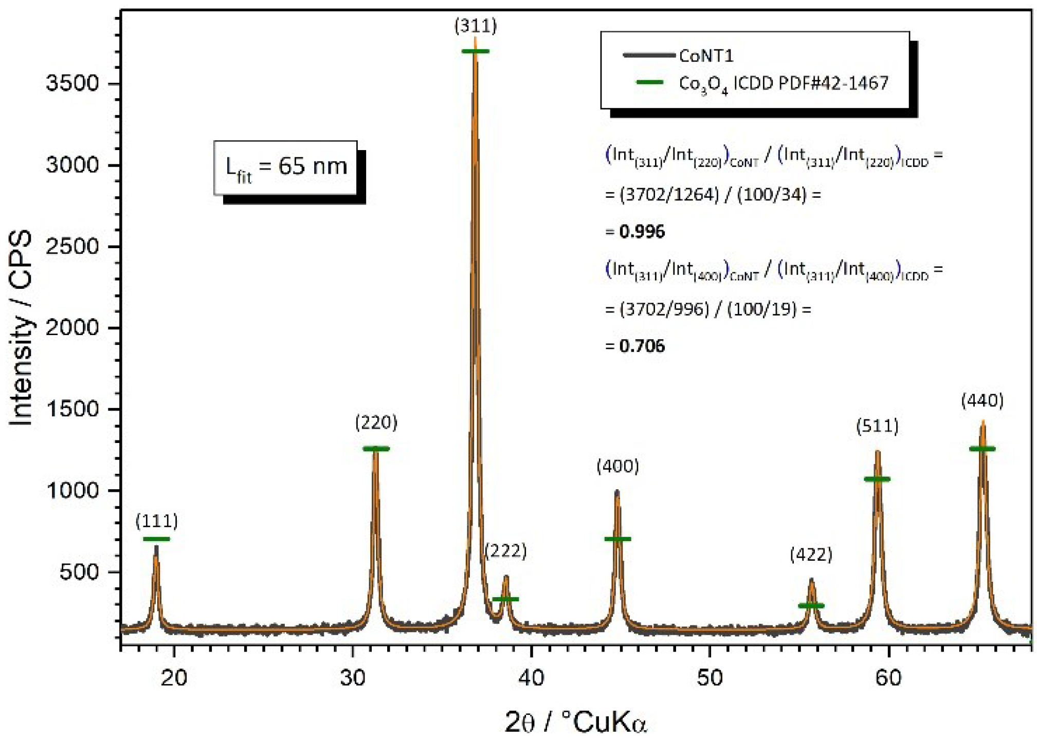 Catalysts 12 01162 g001 Catalysts 12 01162 g001