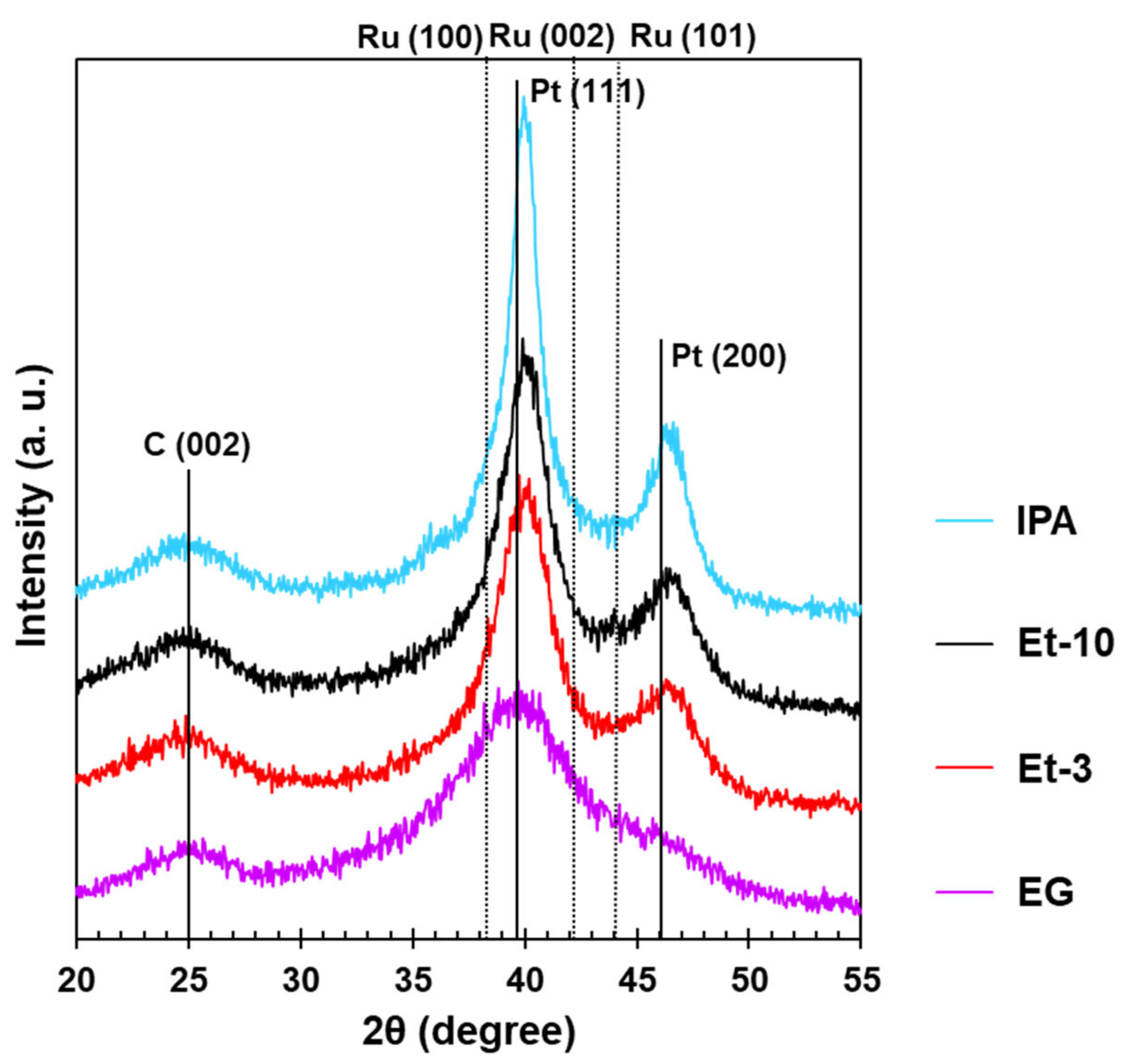 Catalysts 12 01257 g001