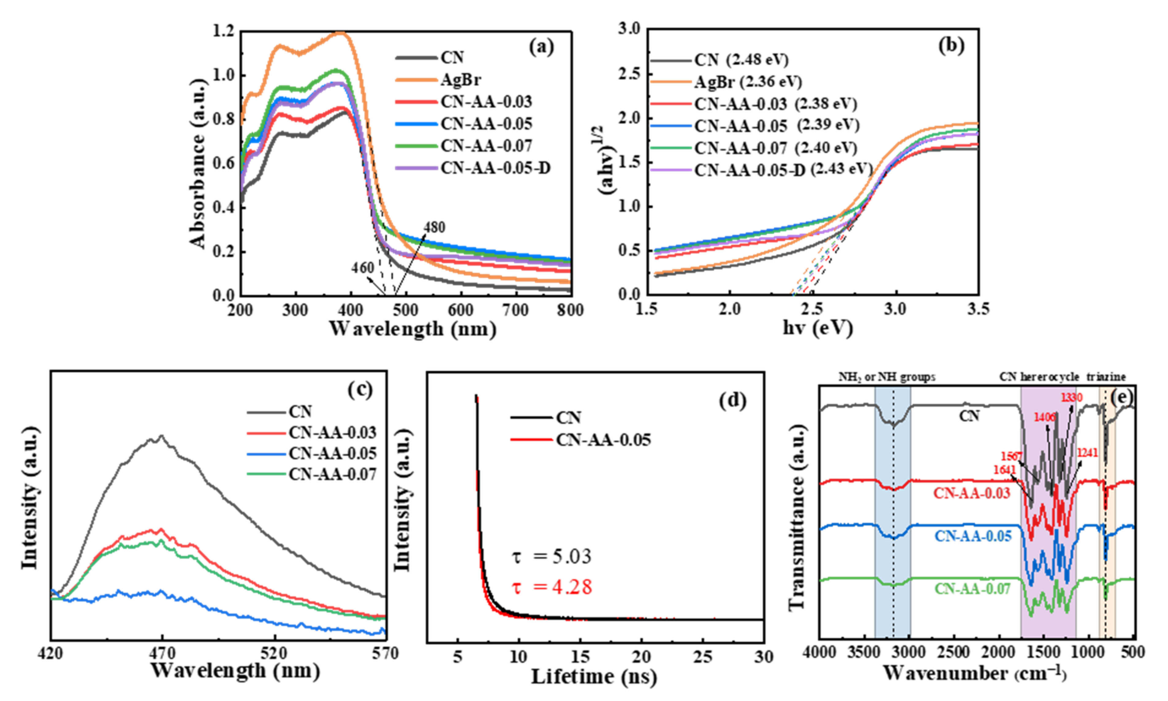 Catalysts 12 01309 g003