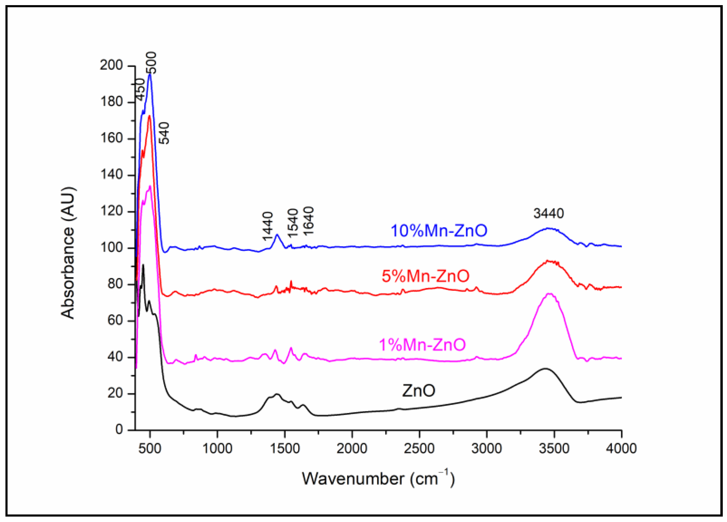 Catalysts 12 01382 g002 Catalysts 12 01382 g002