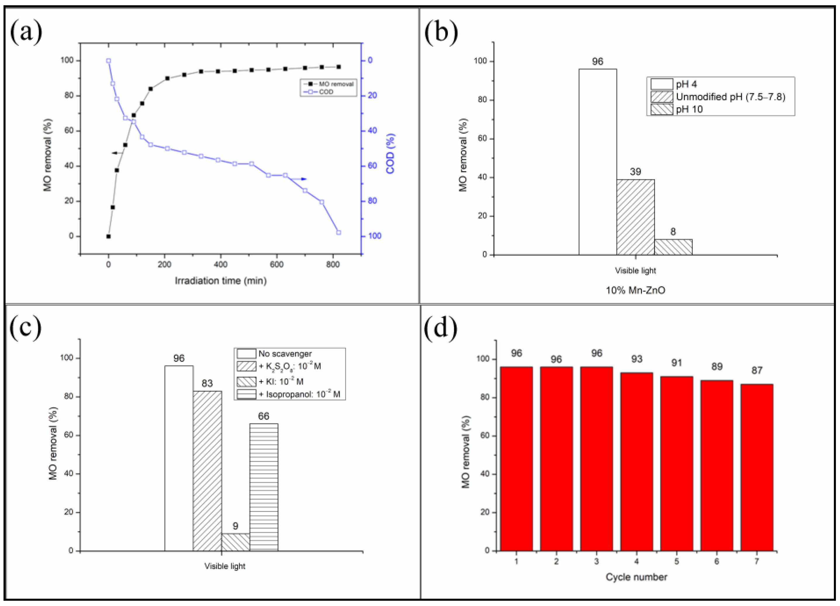 Catalysts 12 01382 g008 Catalysts 12 01382 g008