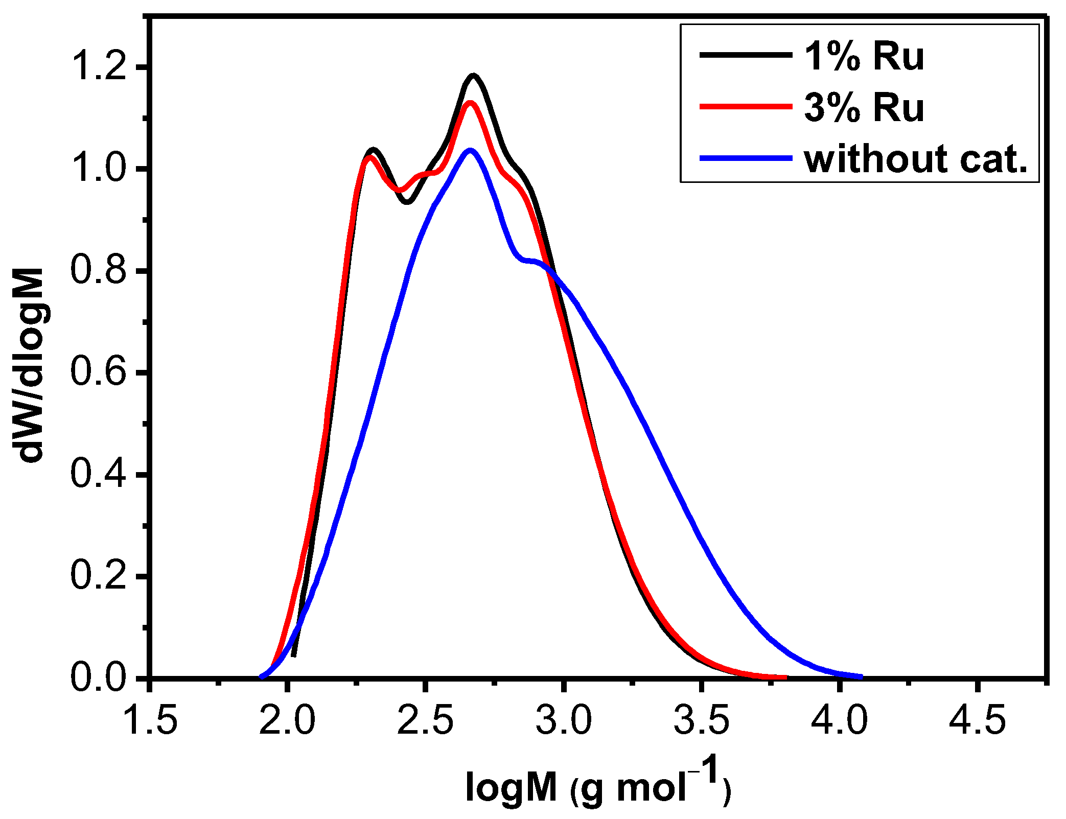 Catalysts 12 01384 g006