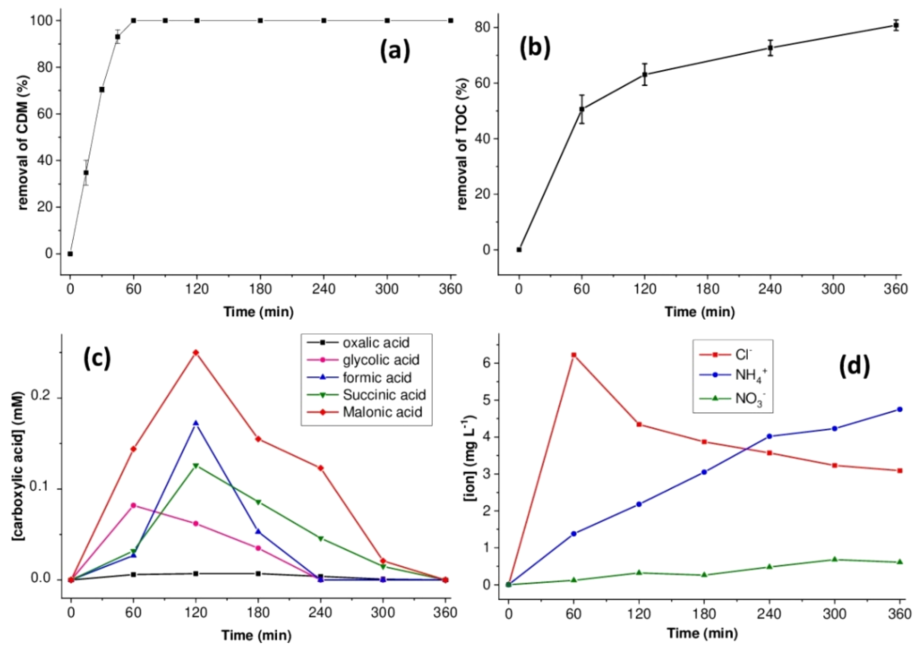Catalysts 12 01425 g003