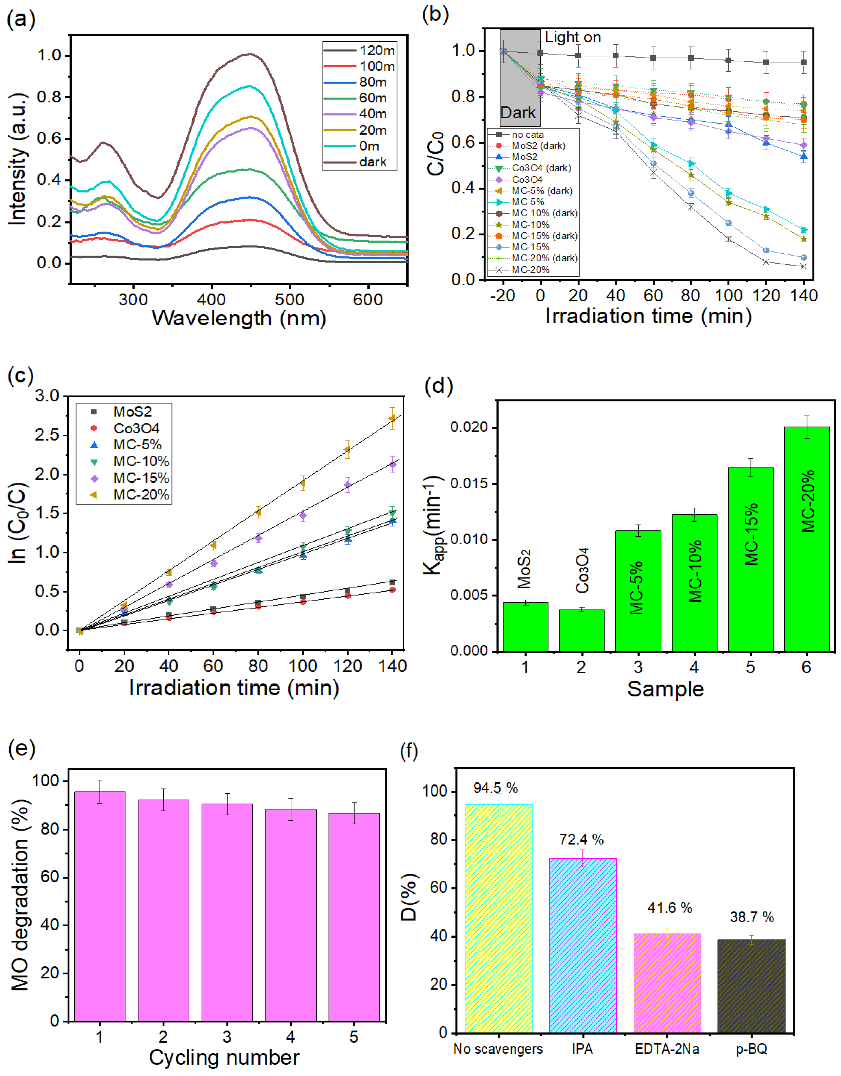 Catalysts 12 01474 g005a Catalysts 12 01474 g005a
