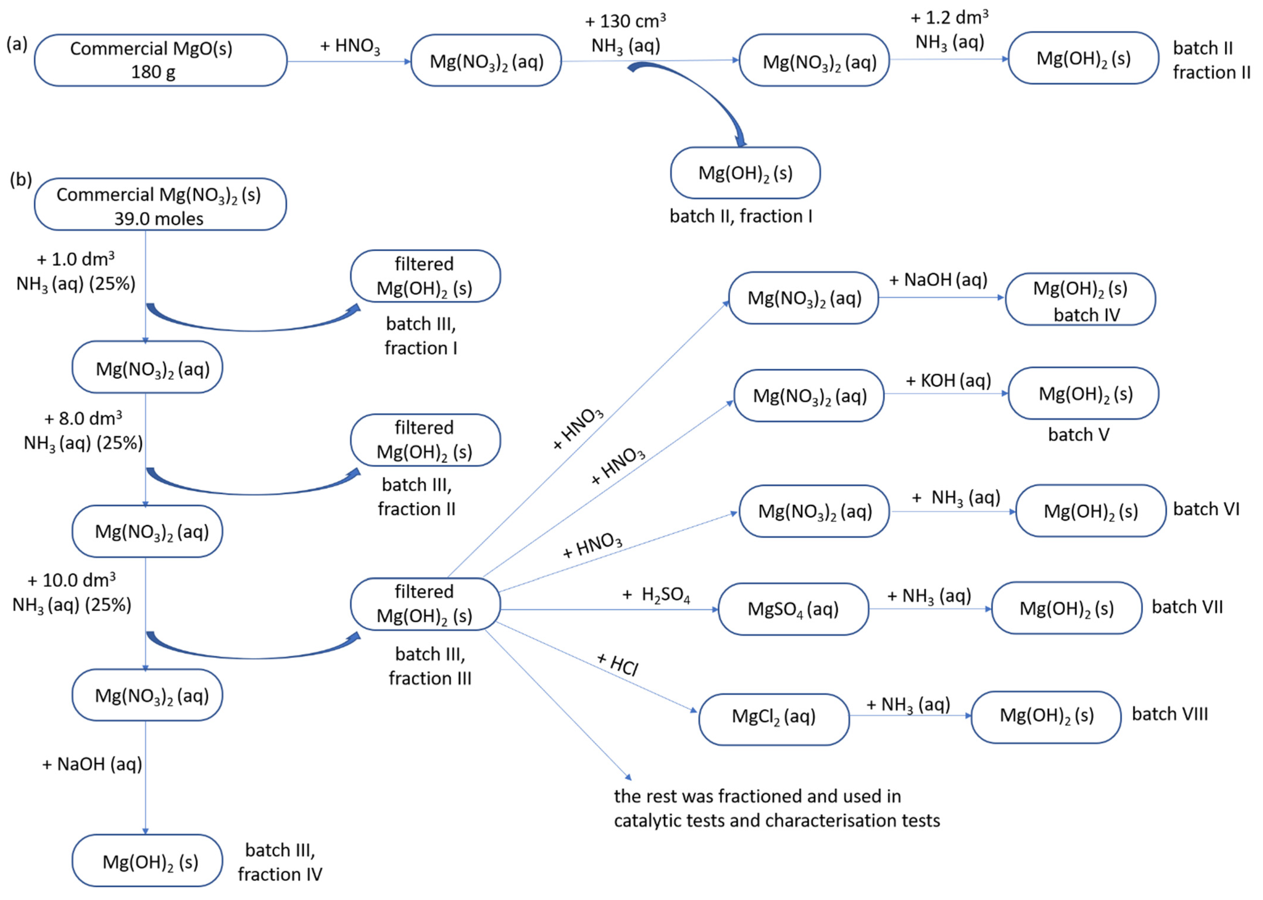 Catalysts 12 01595 sch001