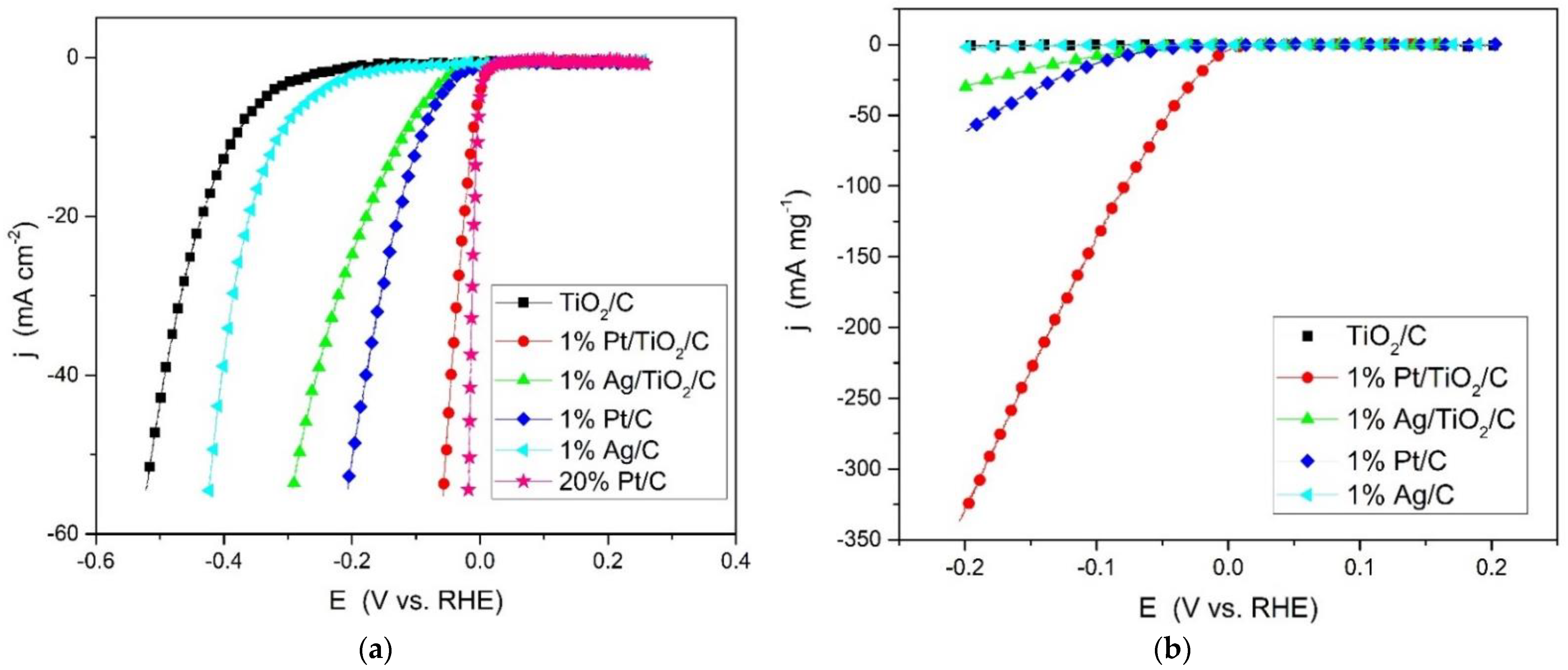 Catalysts 13 00022 g005 Catalysts 13 00022 g005