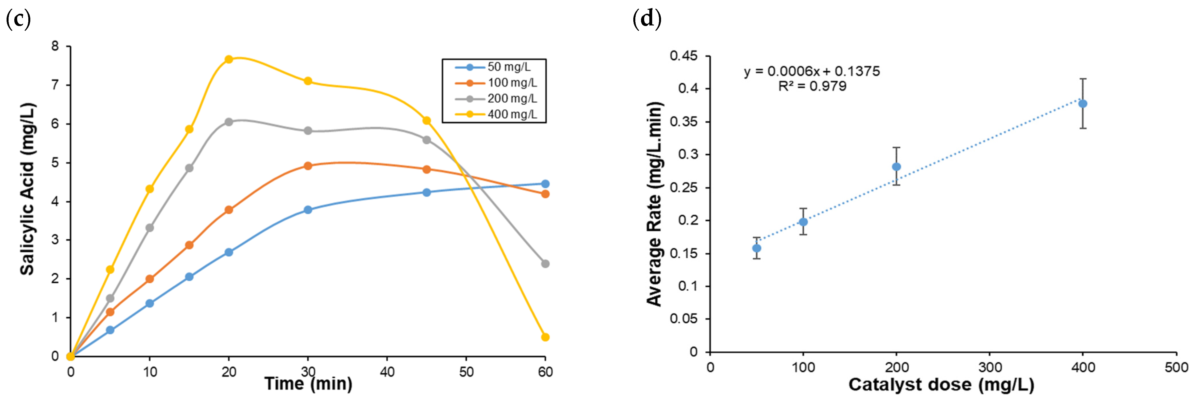 Catalysts 13 00068 g002b