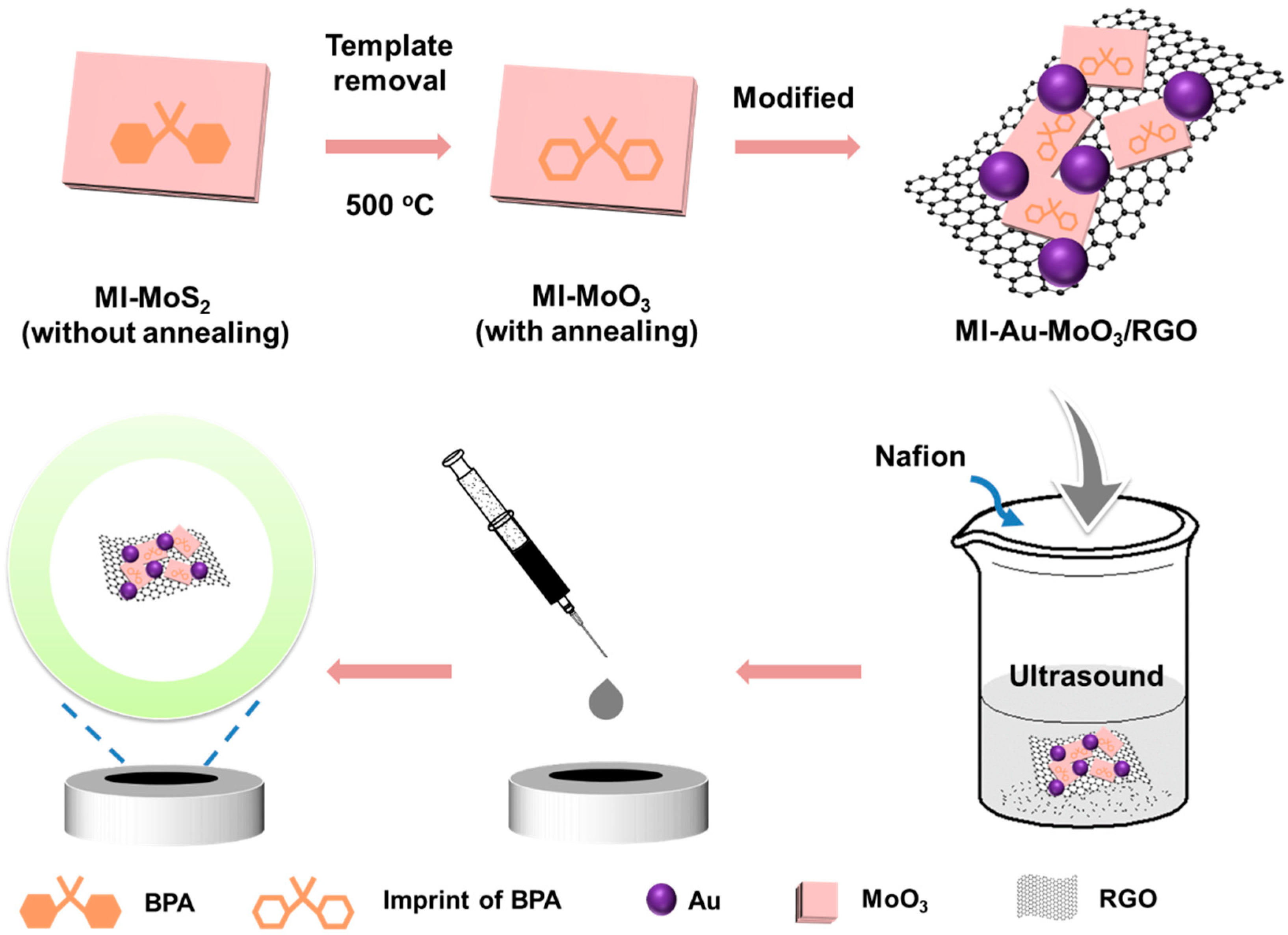 Catalysts 13 00091 sch001