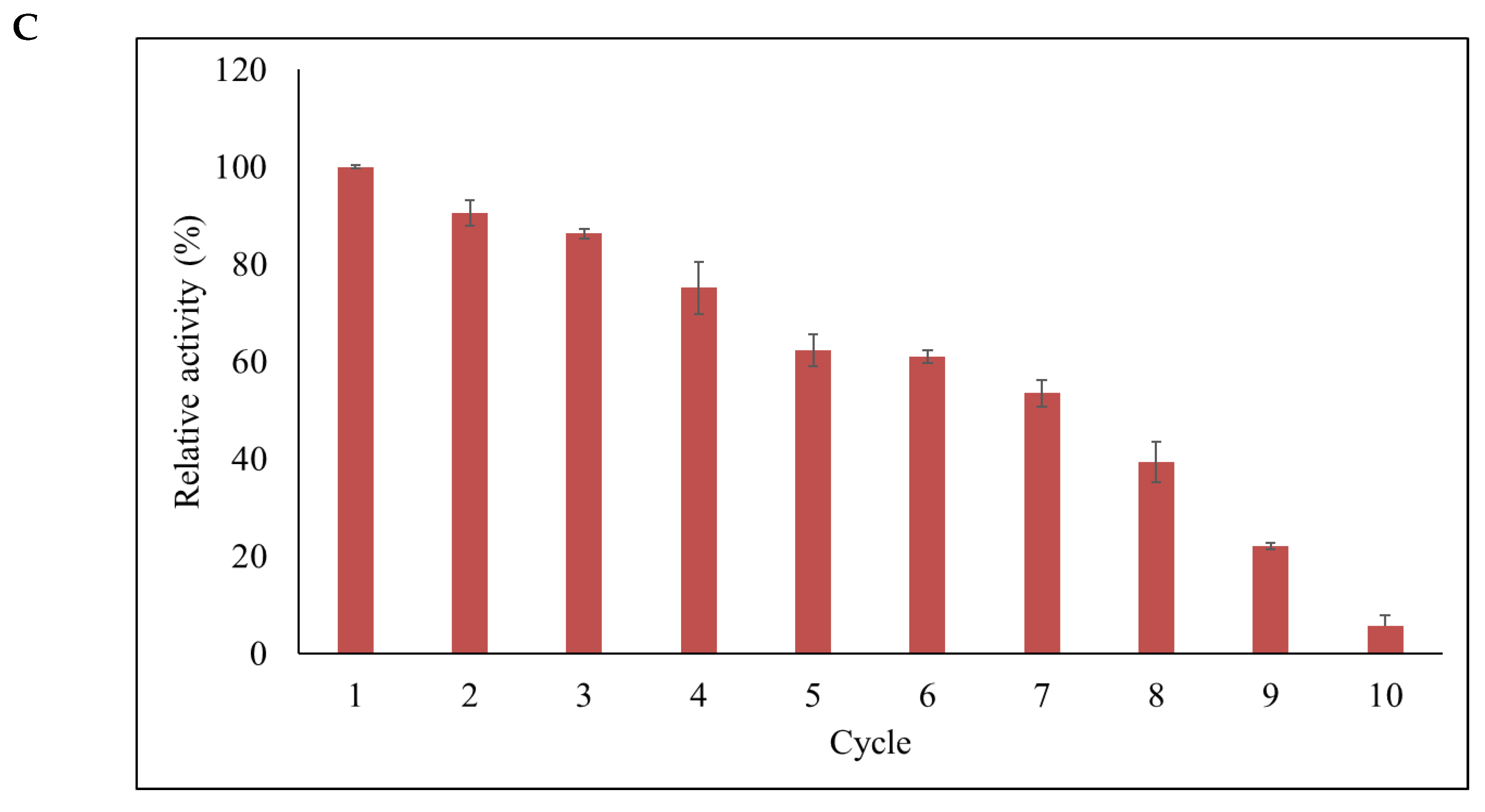 Catalysts 13 00368 g007b