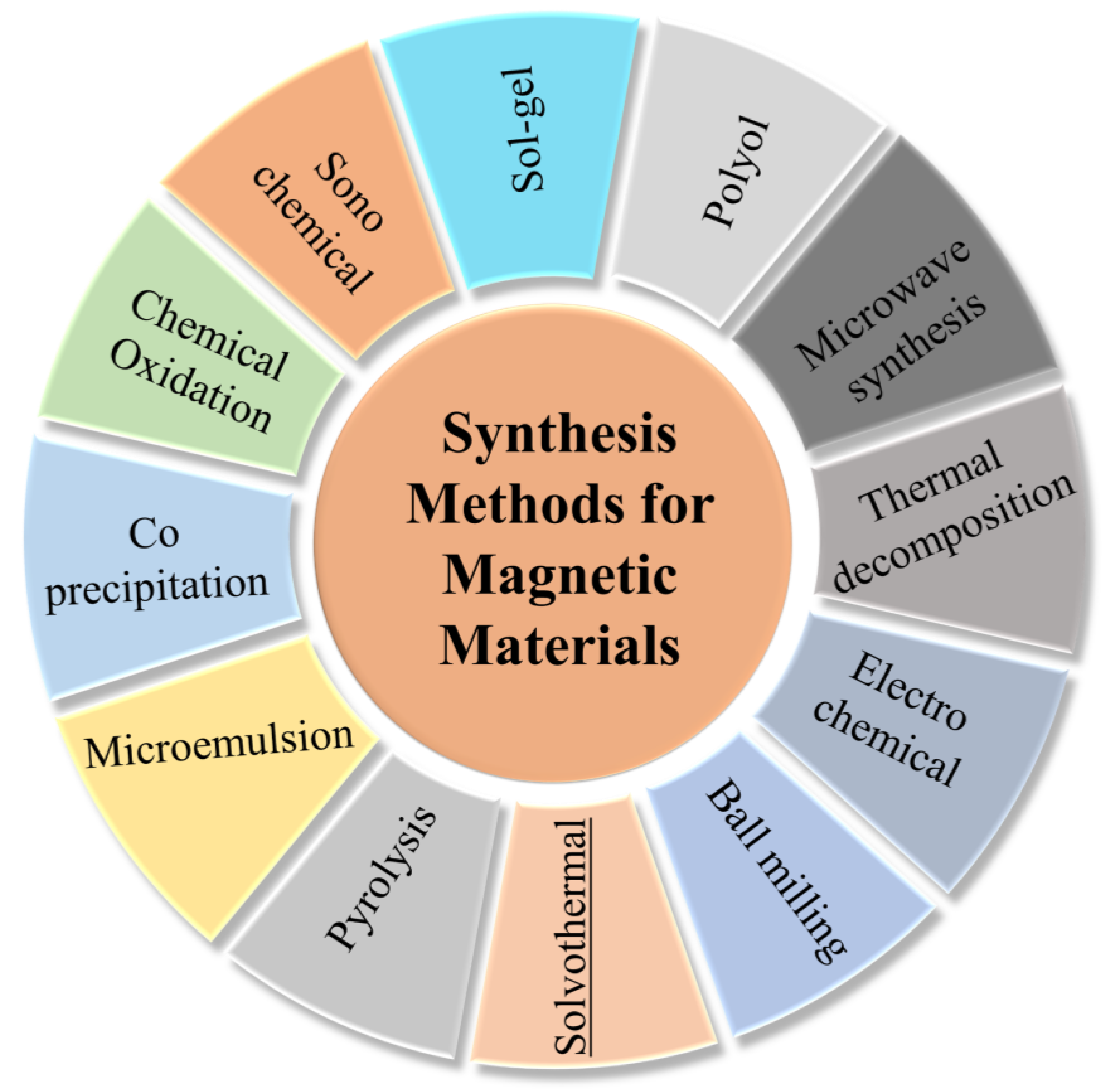 Catalysts 13 00440 g002