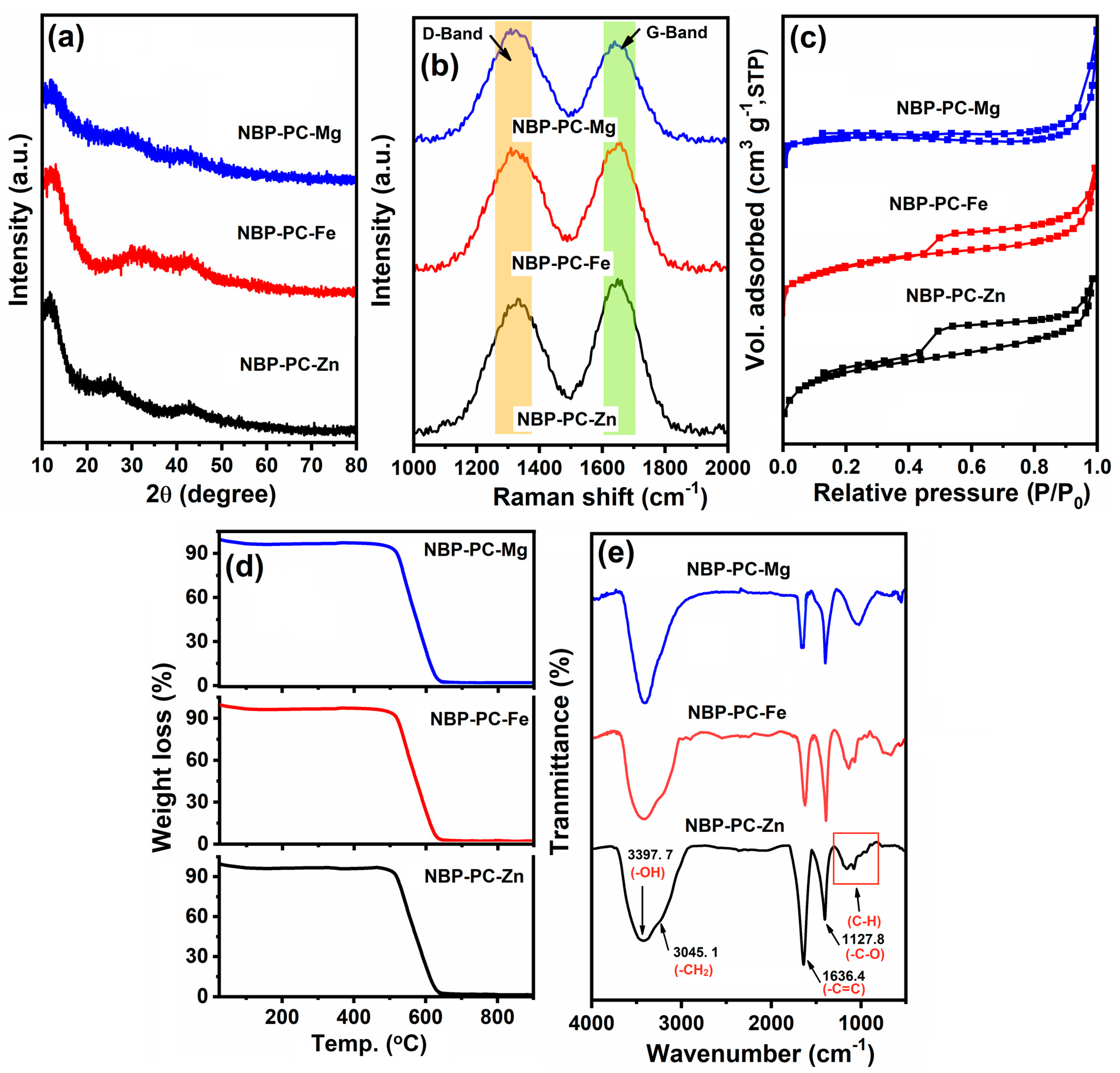 Catalysts 13 00449 g001