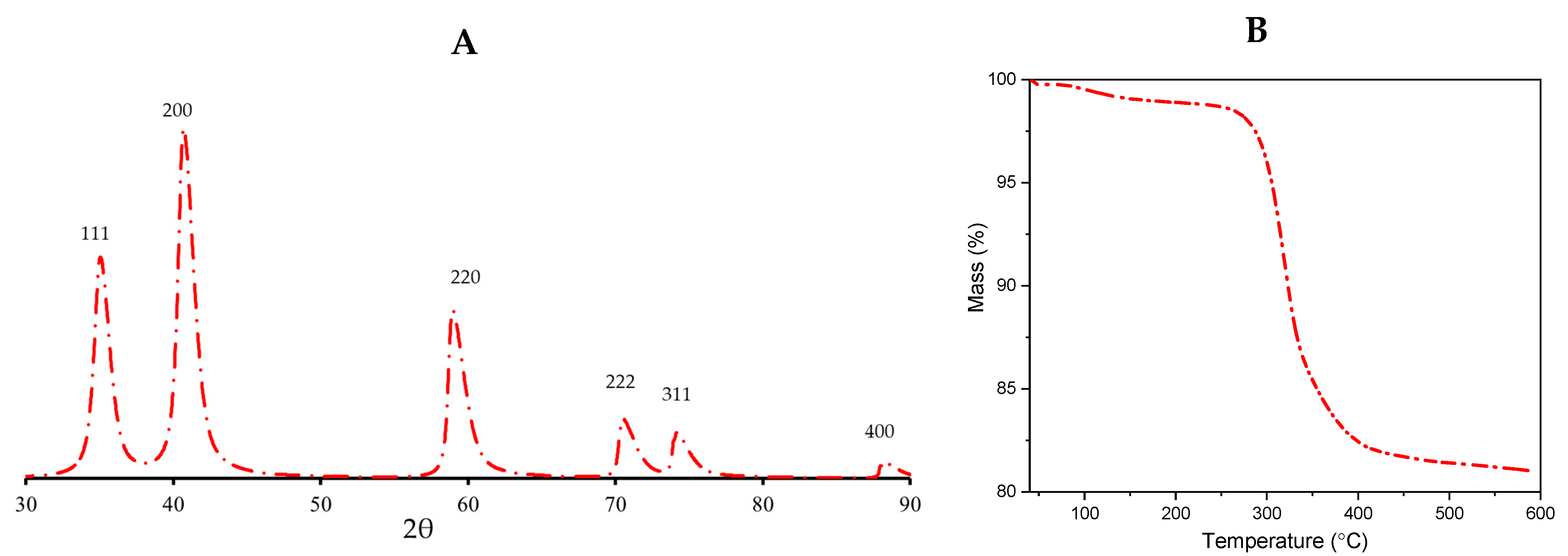 Catalysts 13 00491 g002