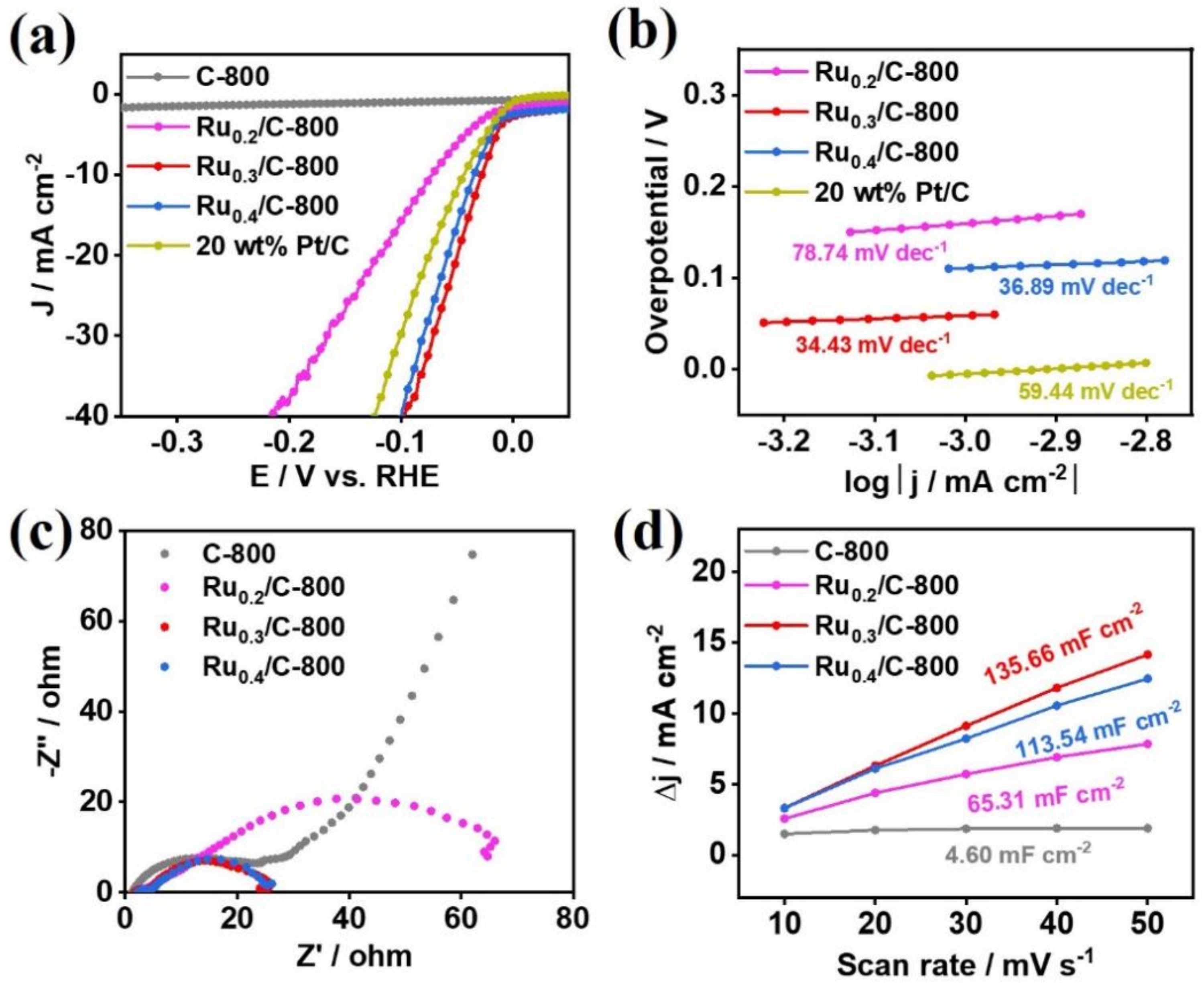 Catalysts 13 00552 g004 Catalysts 13 00552 g004