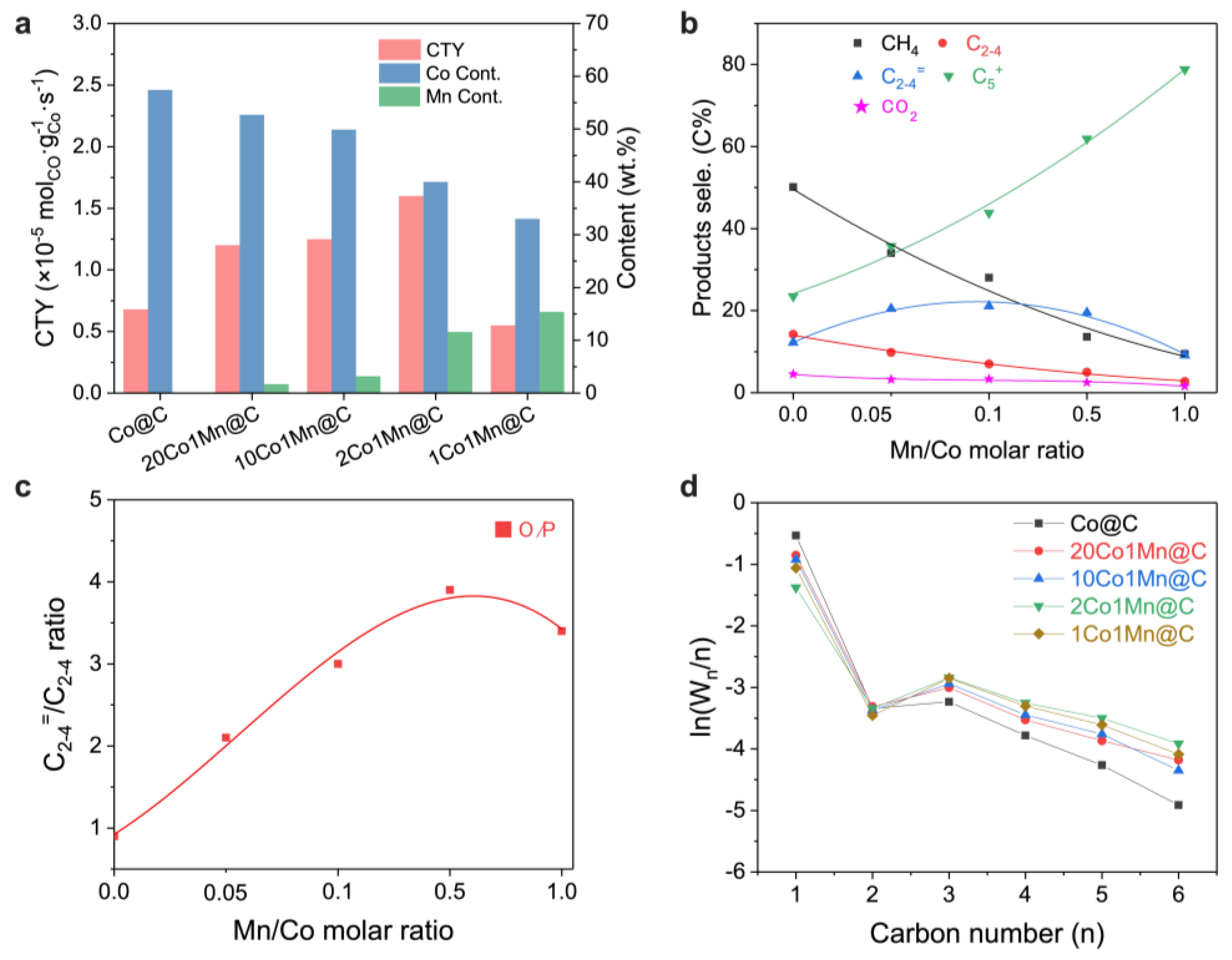 Catalysts 13 00633 g001 Catalysts 13 00633 g001
