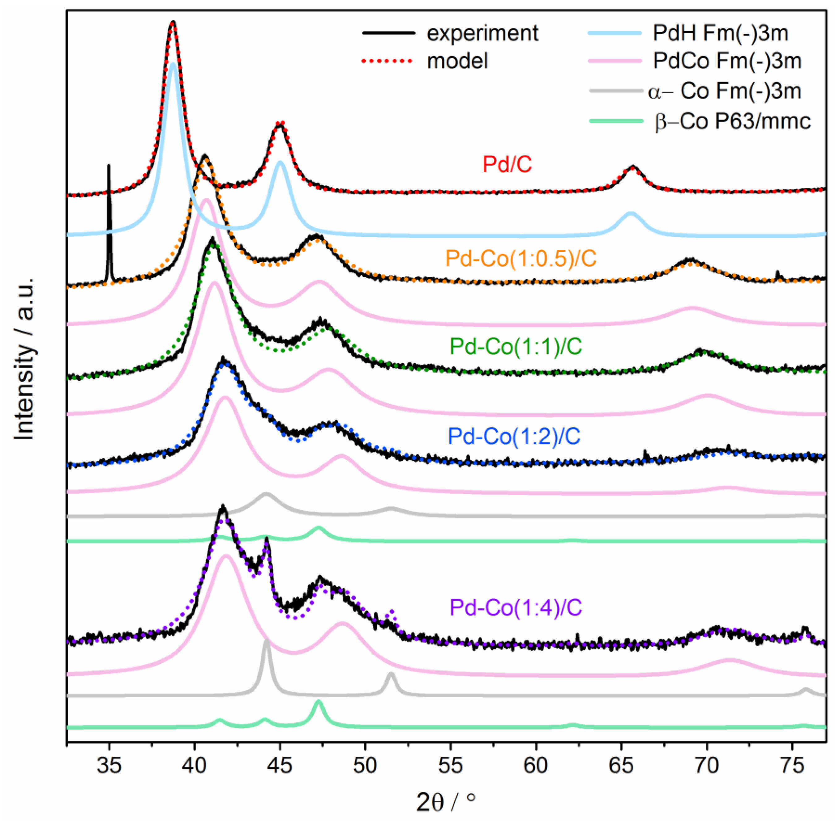 Catalysts 13 00739 g003
