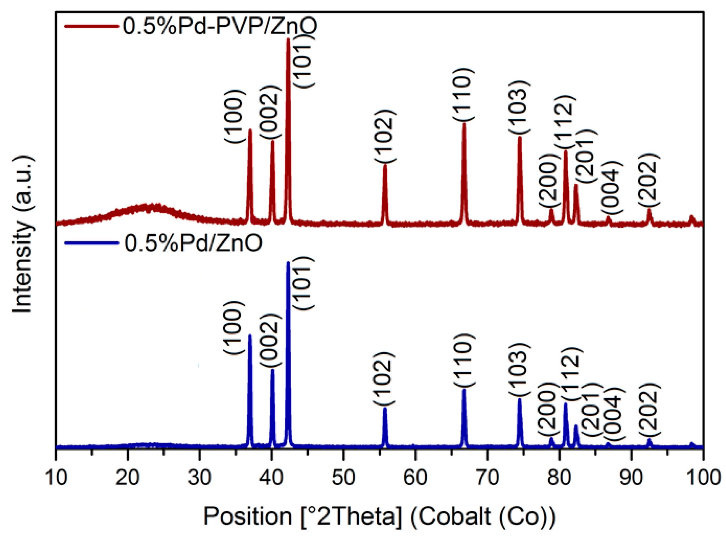 Catalysts 13 00741 g003