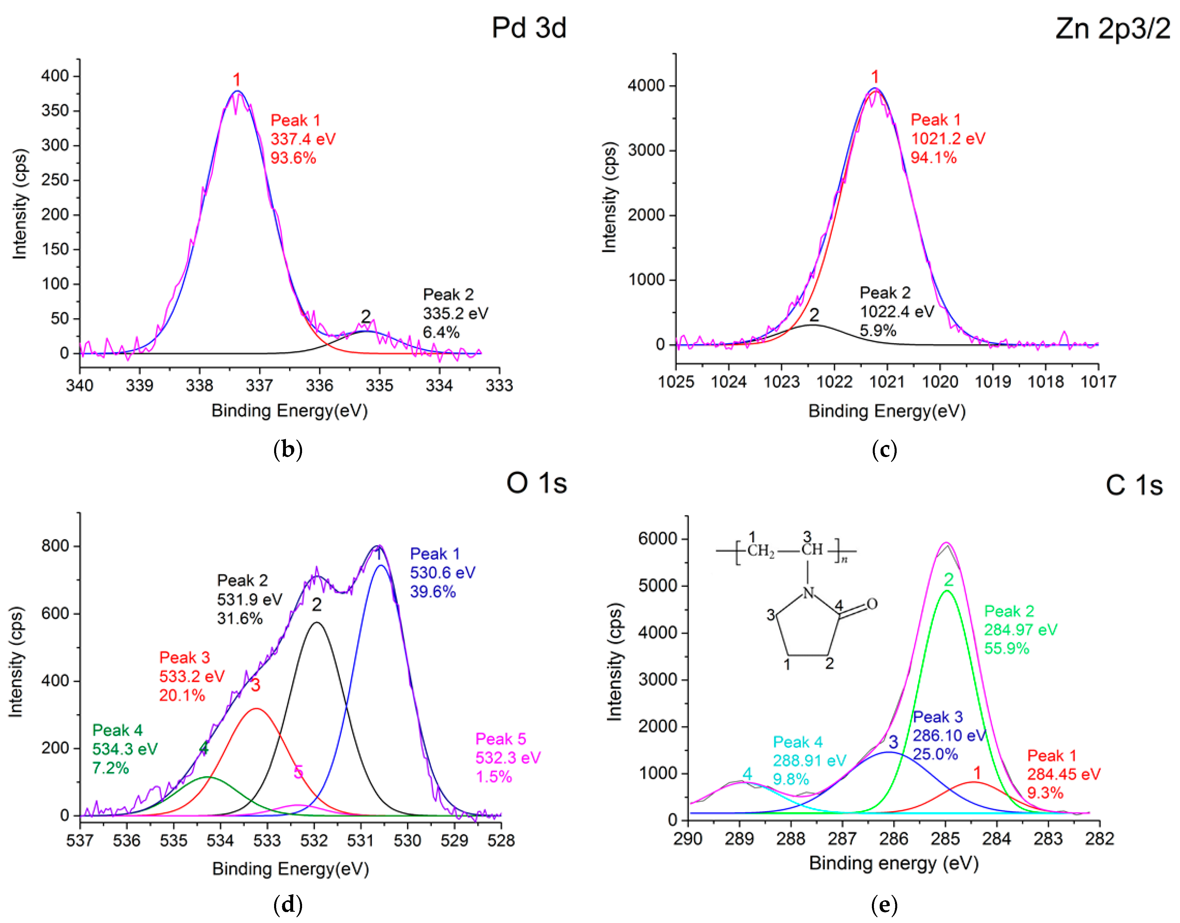 Catalysts 13 00741 g006b