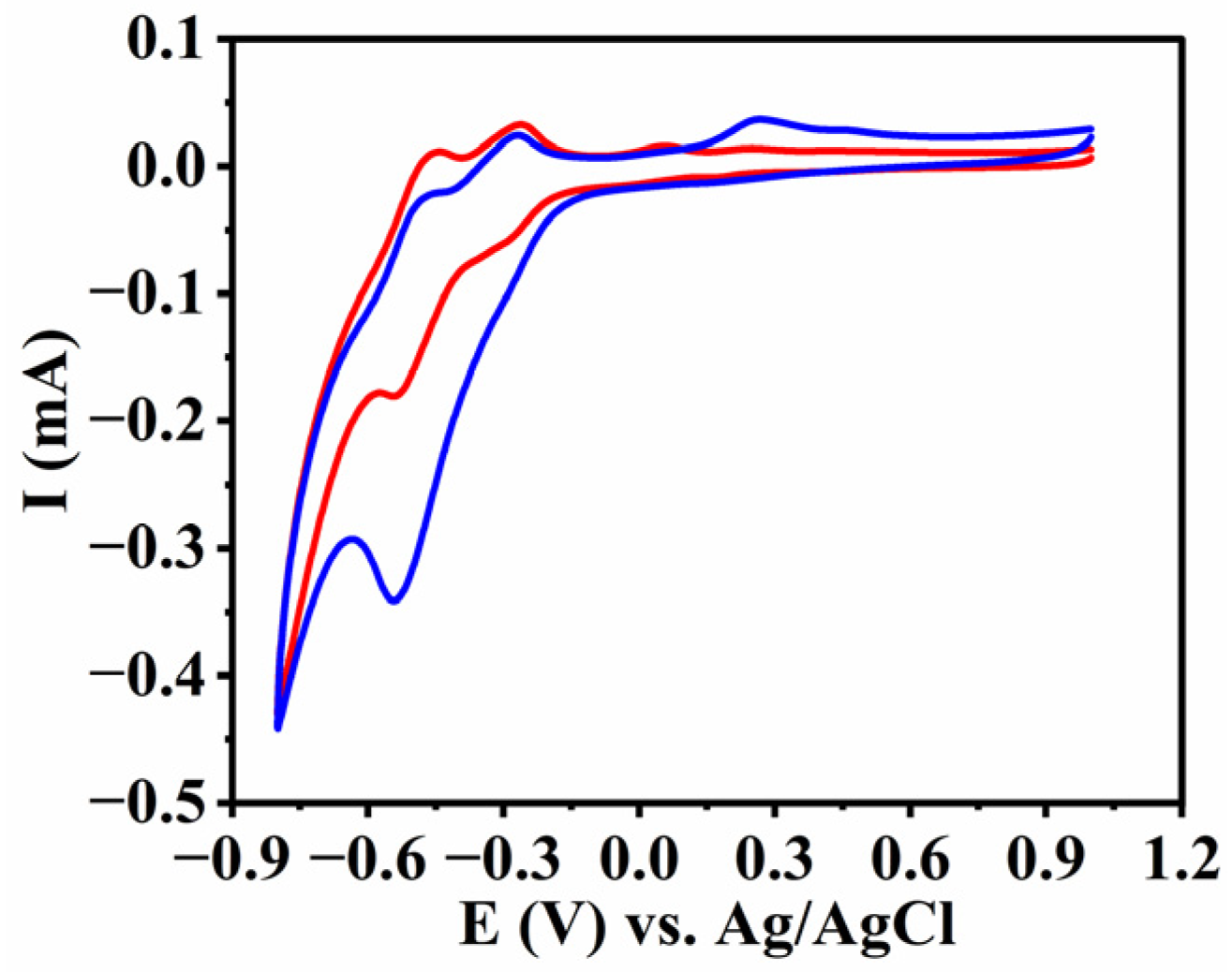 Catalysts 13 00769 g007