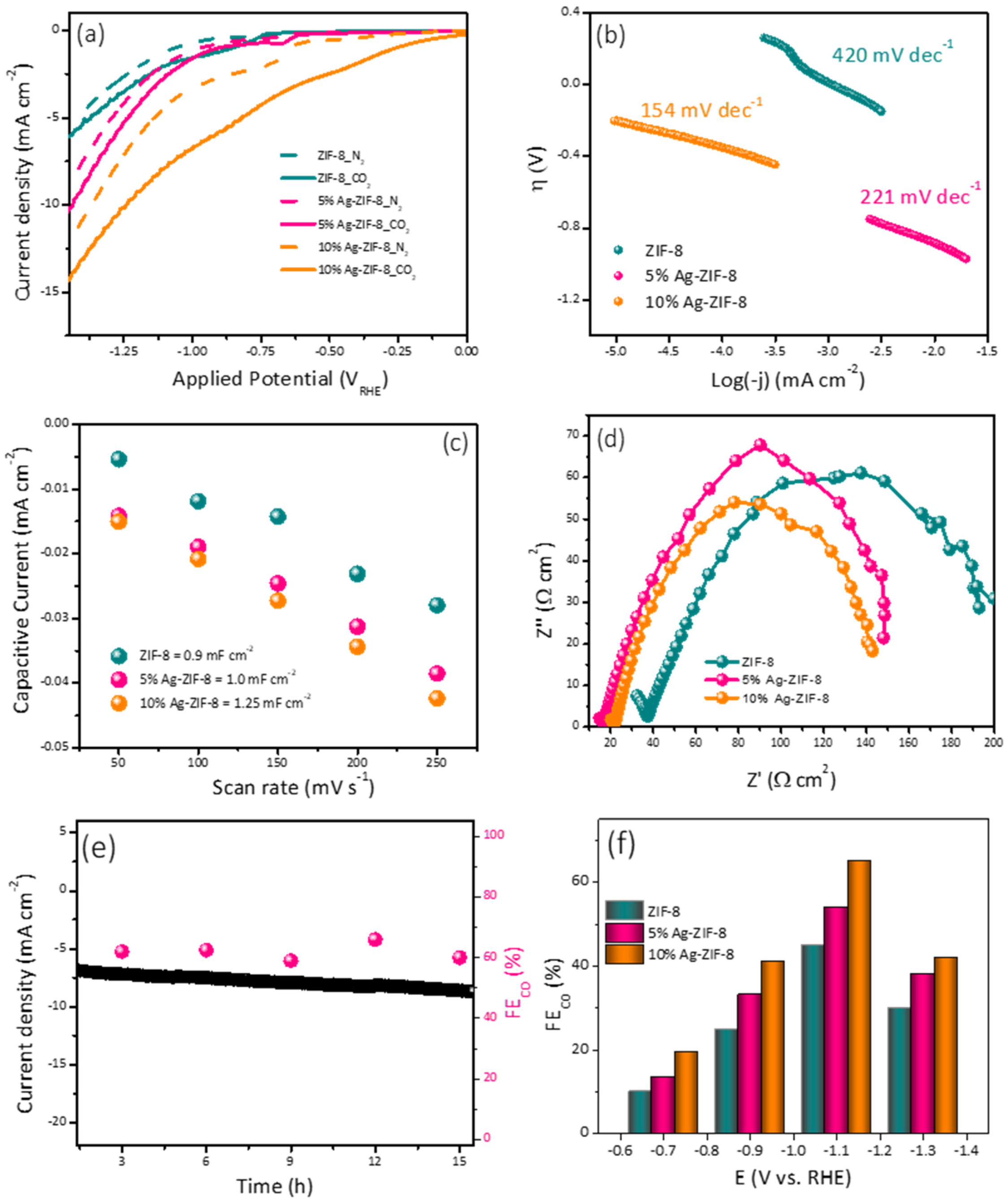 Catalysts 13 00867 g005