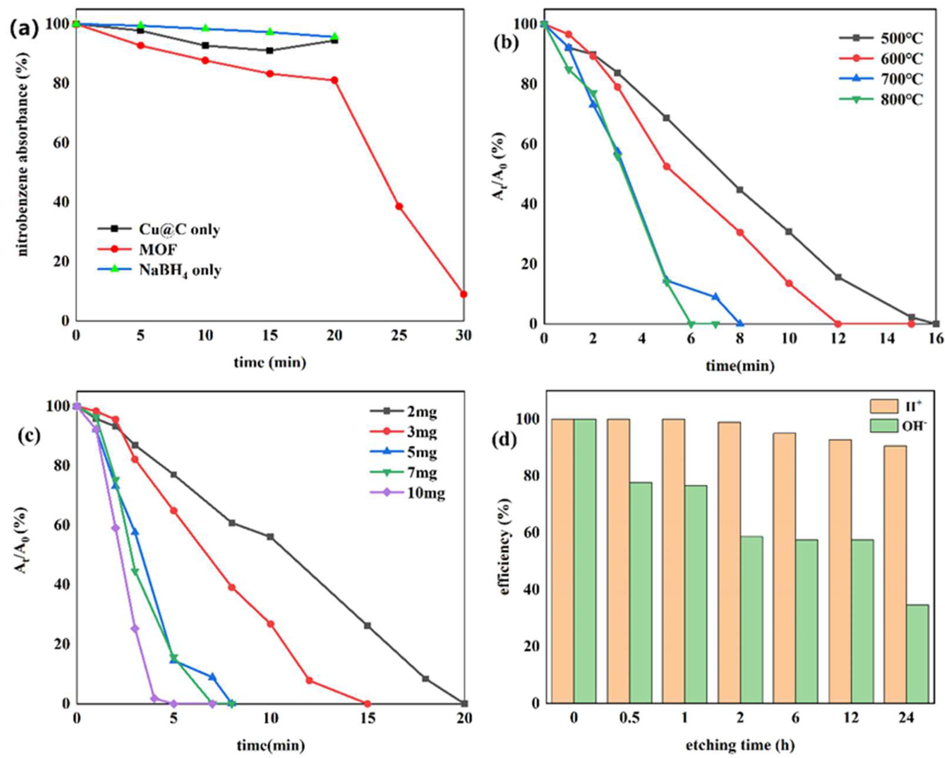 Catalysts 13 00956 g006