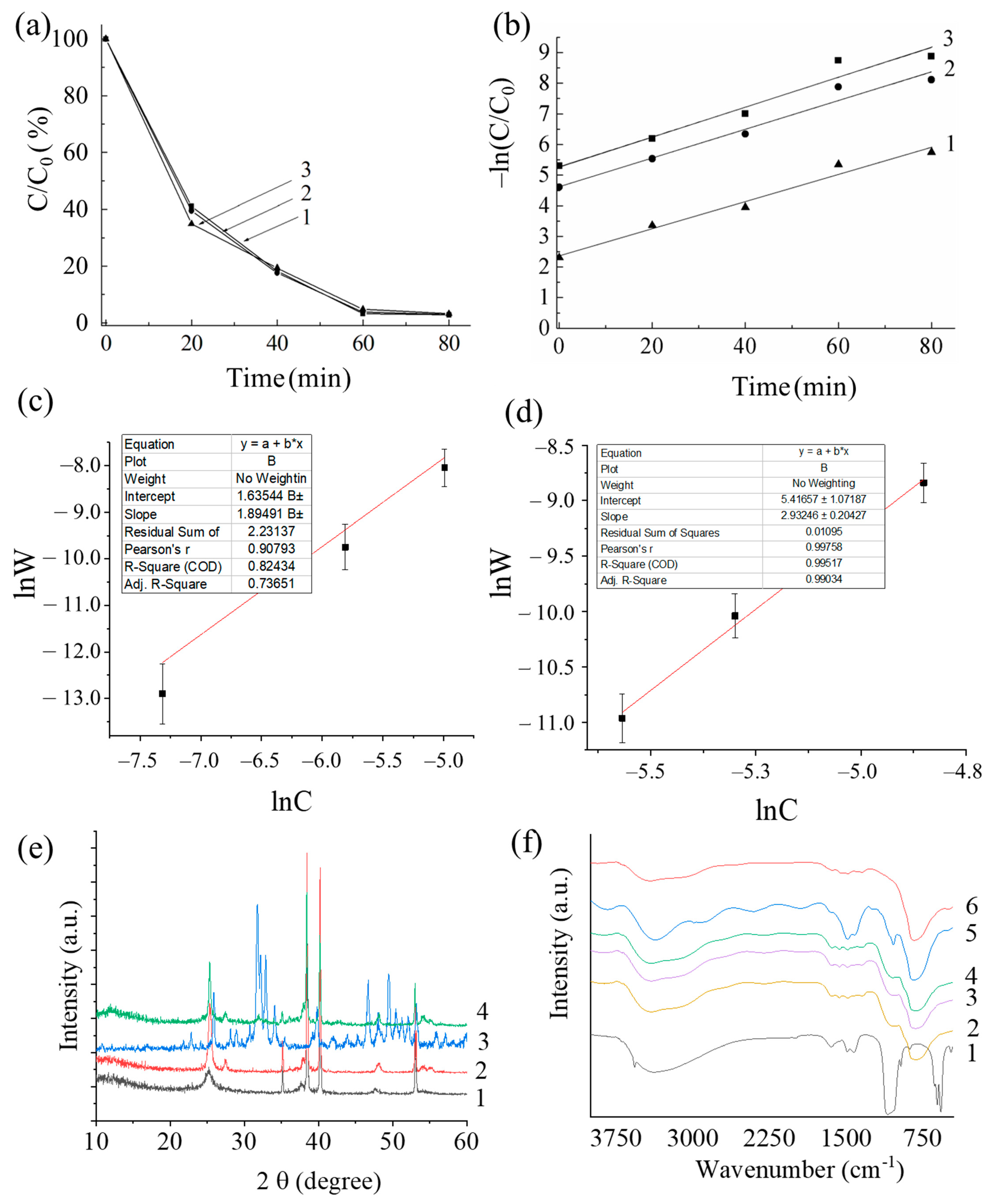 Catalysts 13 00993 g003