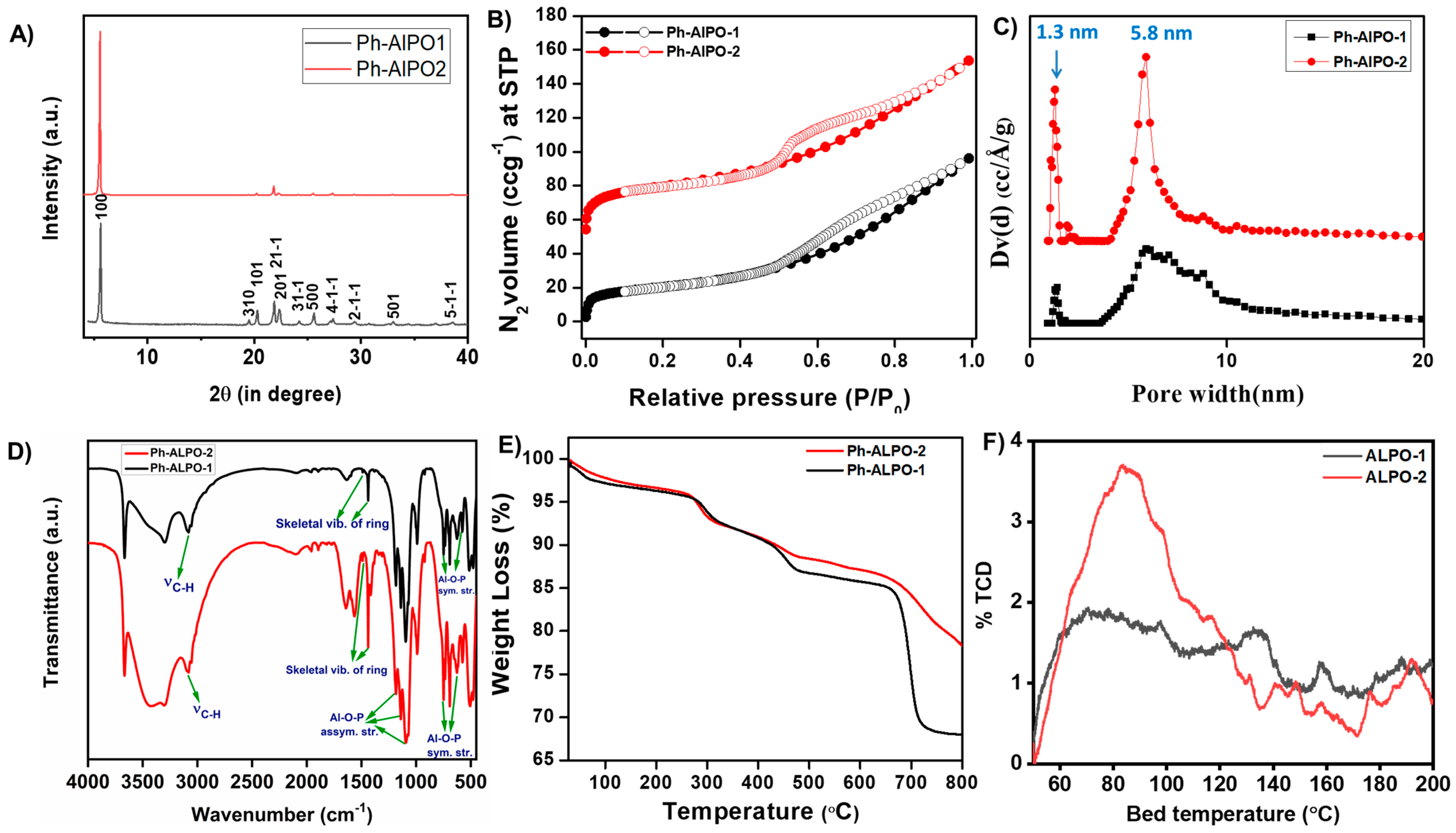 Catalysts 13 01449 g002