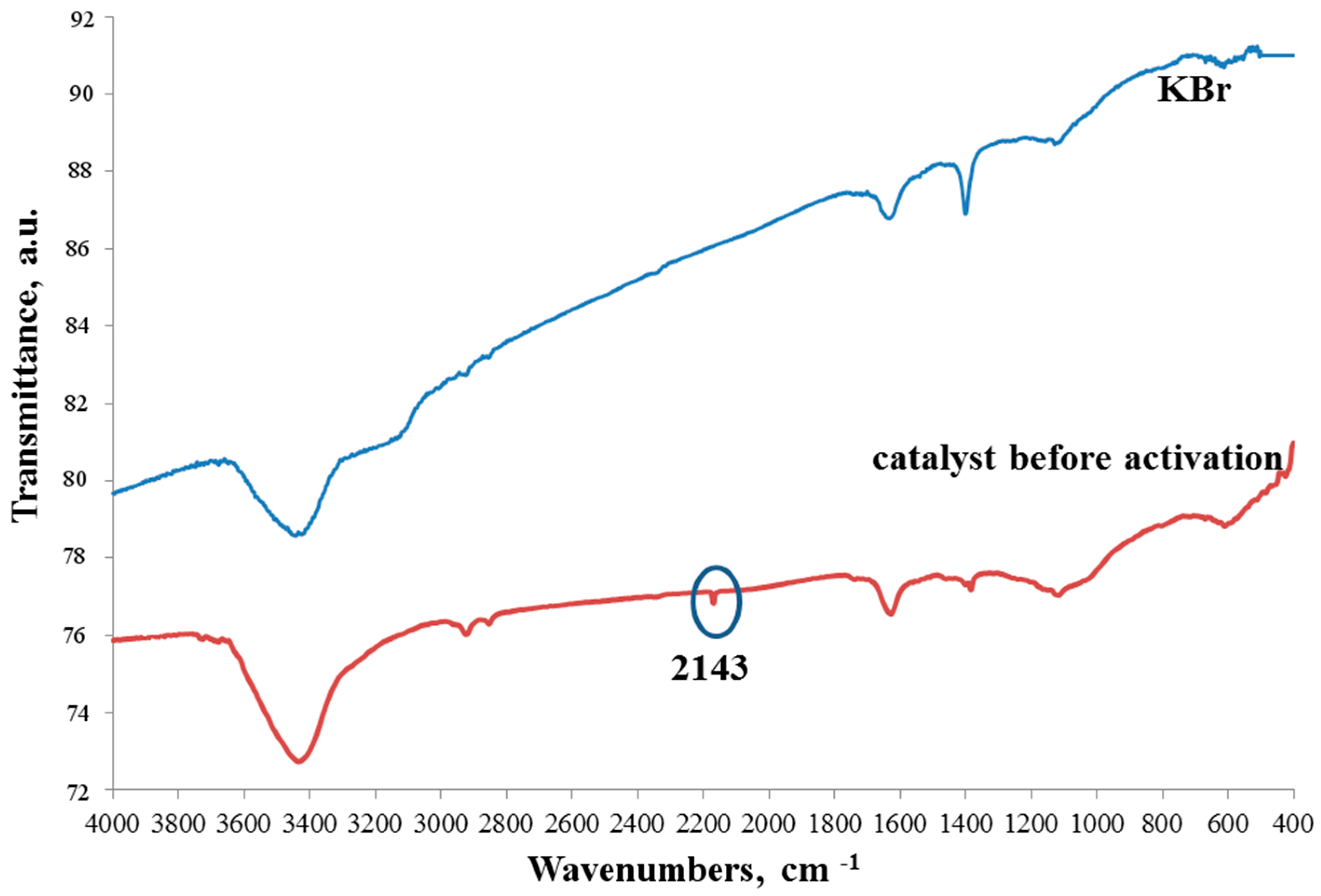 Catalysts 13 01475 g004