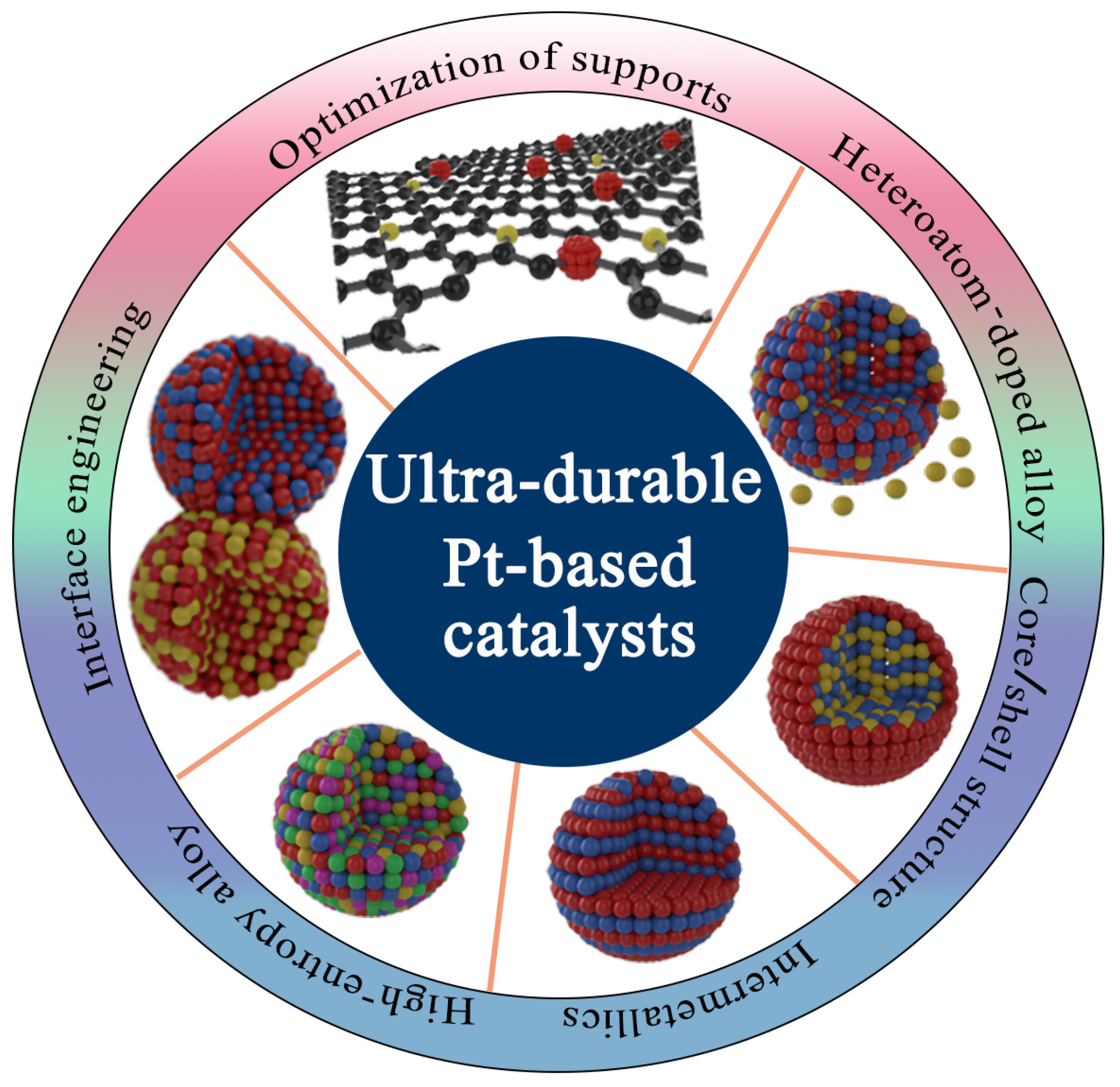 Ultradurable Pt-Based Catalysts for Oxygen Reduction Electrocatalysis ...