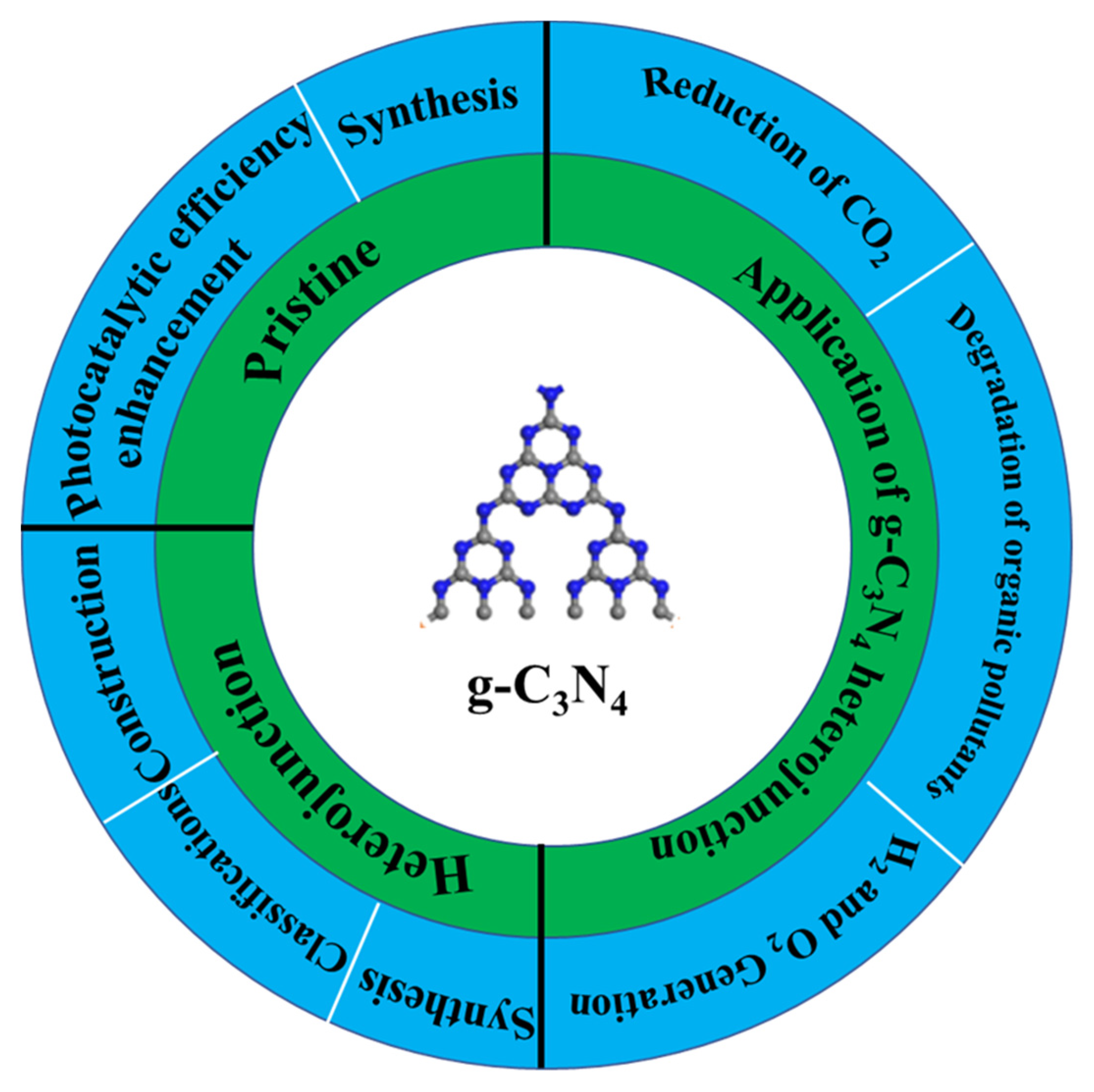 g-C3N4-Based Heterojunction for Enhanced Photocatalytic Performance: A ...