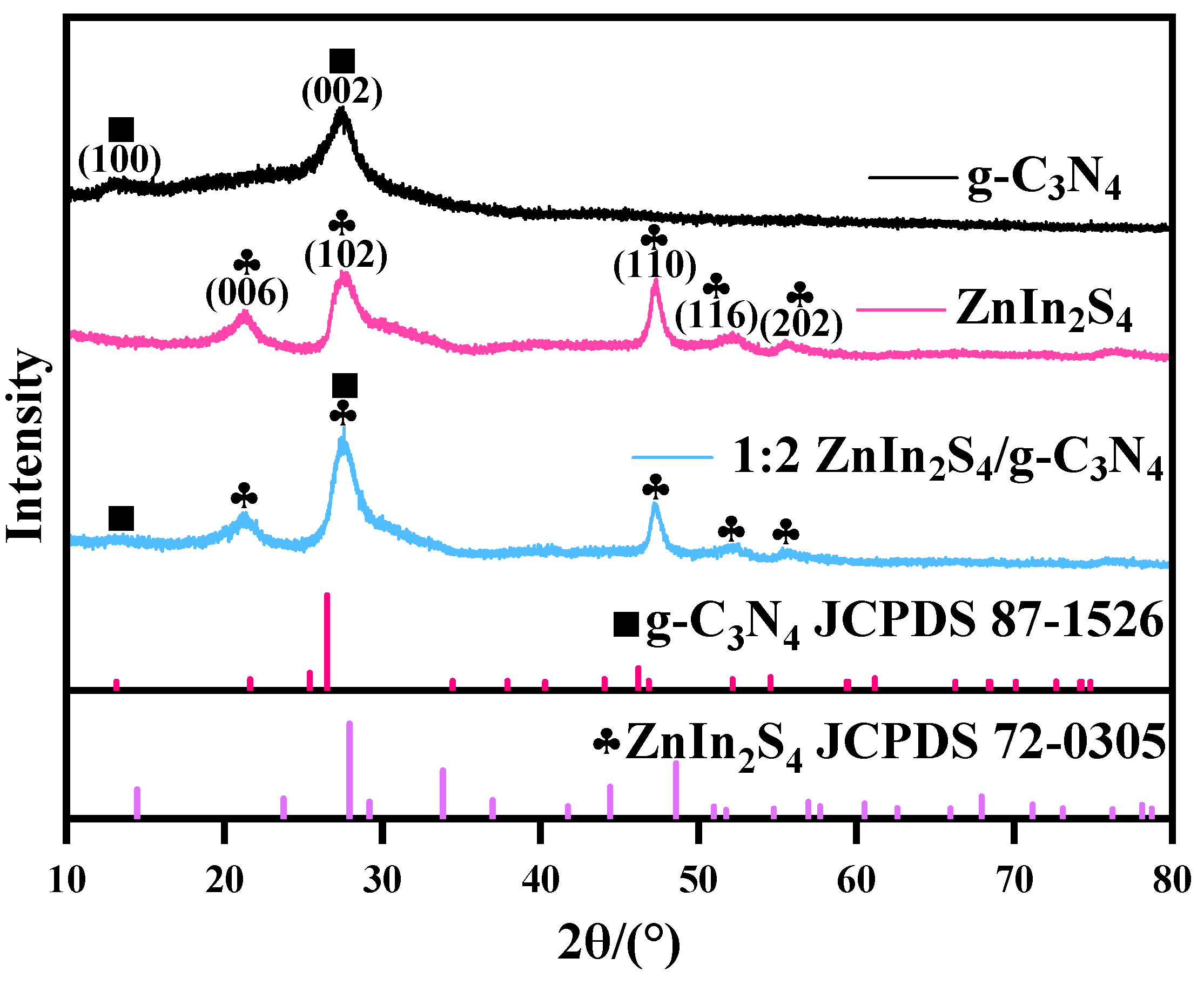 Design and Preparation of ZnIn2S4/g-C3N4 Z-Scheme Heterojunction for ...