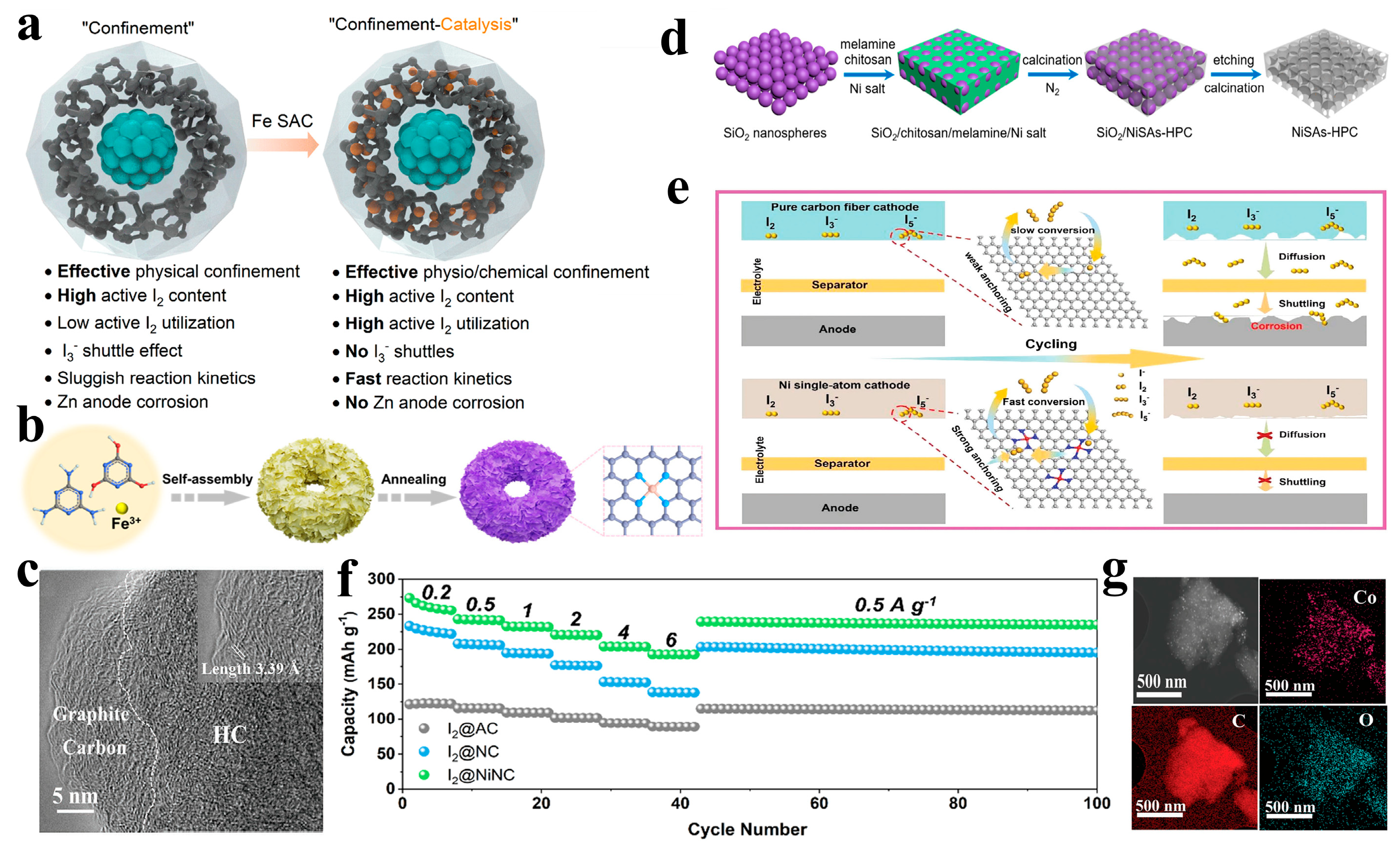 A Review on the Design of Cathode Catalyst Materials for Zinc-Iodine ...