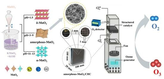 Synthesis of MnO2 with Different Crystal Phases via Adjusting pH for ...