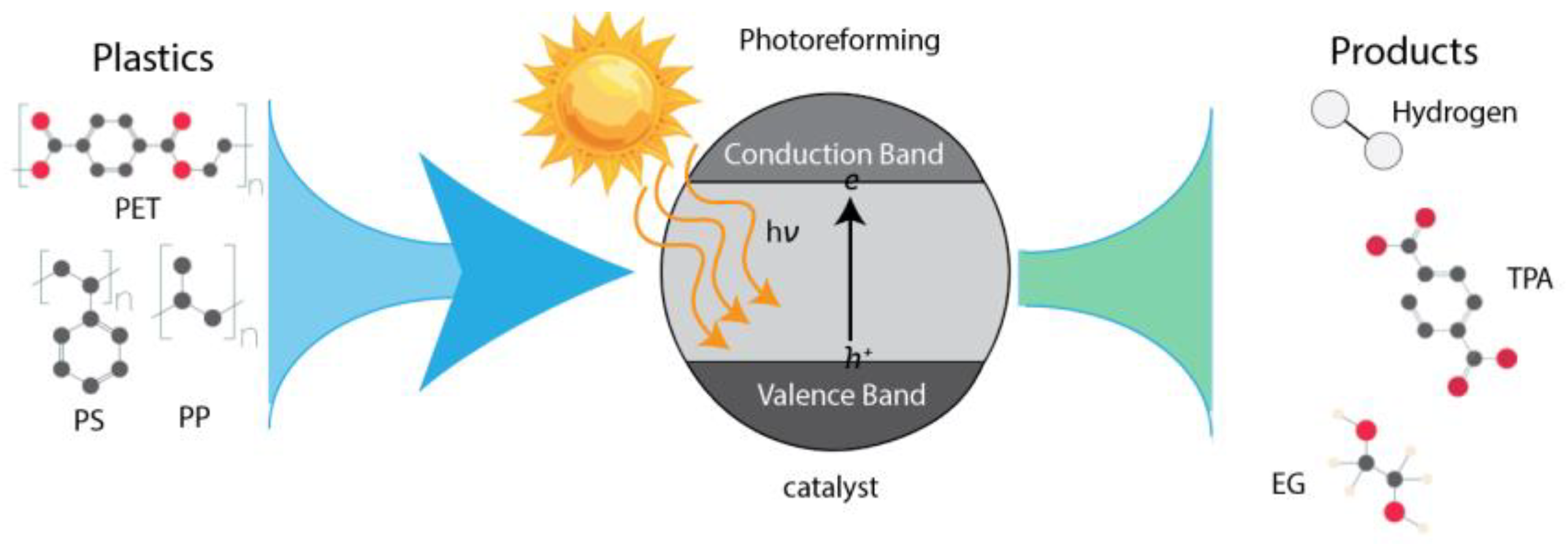 Comprehensive Insights into Photoreforming of Waste Plastics for ...