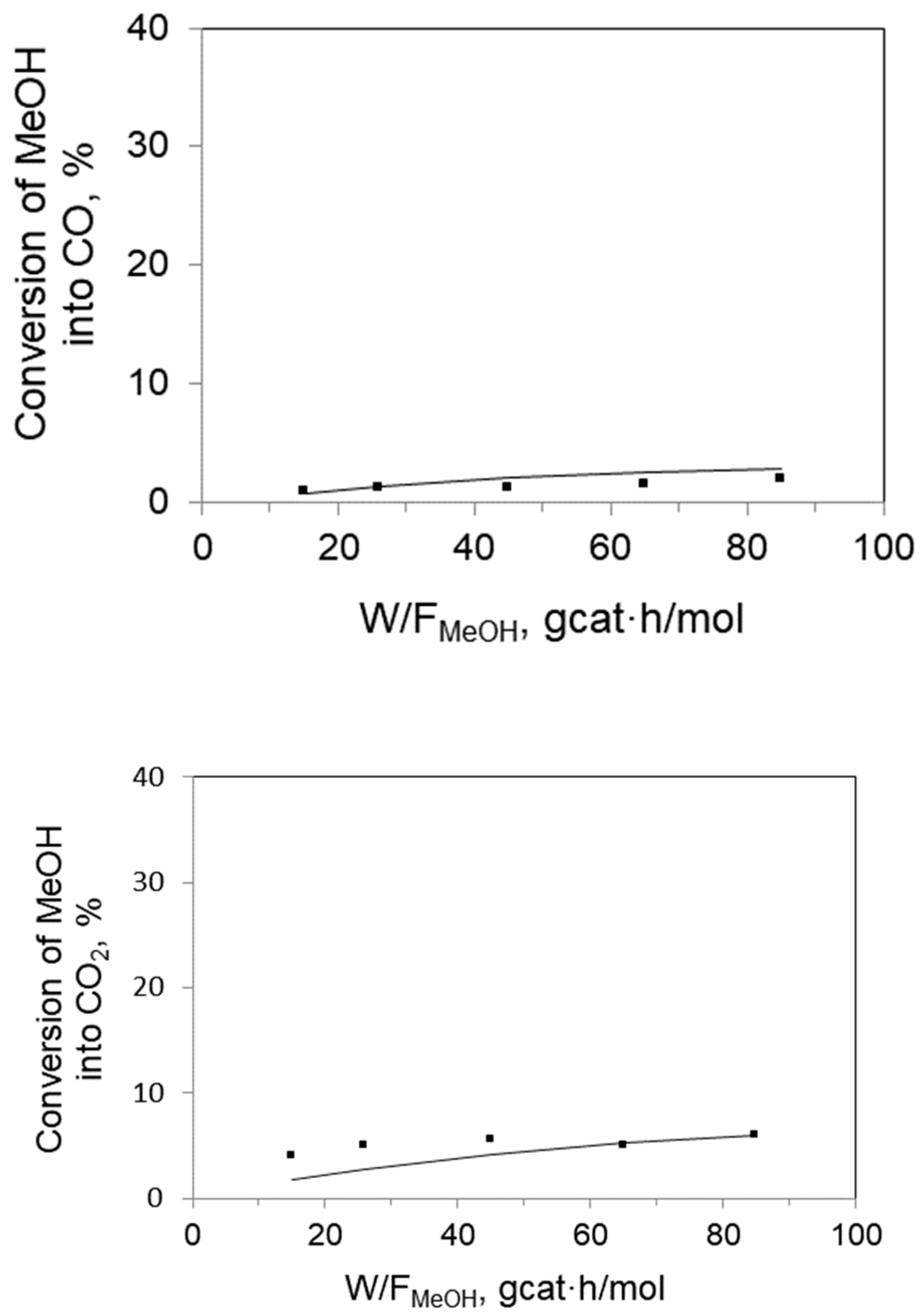 Catalysts 15 01004 g005b Catalysts 15 01004 g005b