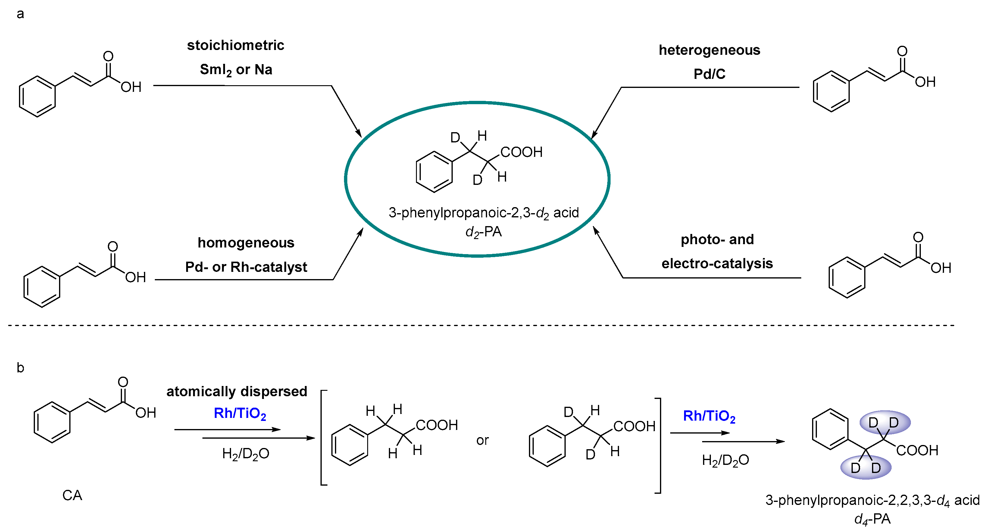 Atomically Dispersed Rhodium on TiO2 for Tandem Hydrogenation–H/D ...