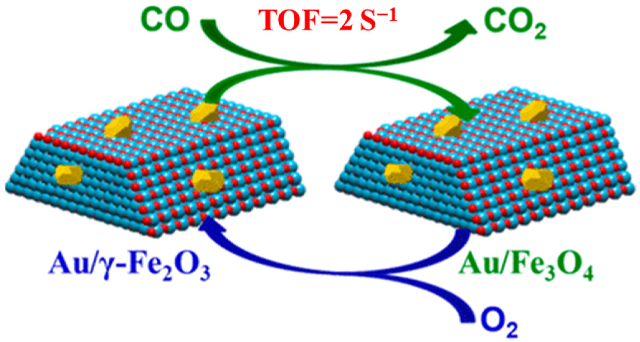 Progress in Metal Oxide Catalysts for Carbon Monoxide Oxidation | MDPI