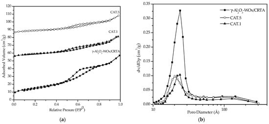 Textural properties of the support (γ-Al2O3-WOx/Cordierite), CAT.1 and CAT.5 fresh catalysts calcined at 500 °C. (a) N2 adsorption isotherms; (b) Pore size distribution.
