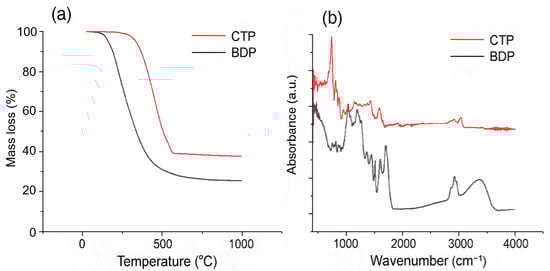 TGA (a) and FT-IR (b) of pure CTP and BDP samples [32].