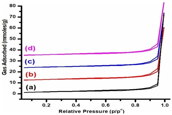 BET isotherms of (a) K1, (b) K2, (c) K3, and (d) K4 catalysts.