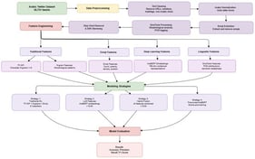 The proposed framework, from data preprocessing to model evaluation.