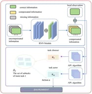 The overall process of CCTD is composed of an RNN-based state prediction module and the hierarchical MARL framework. Incomplete information from all agents is compensated through a state prediction mechanism and integrated with local observations. The task chooser (high-level controller) selects a subtask based on this information, and the corresponding action is generated by the lower-level subtask policy.