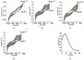 Electrochemical behavior of different electrolyte substrate systems on nickel foam: (a) CoS_0.005; (b) CoS_0.02; (c) SiC@CoS_0.005; (d) SiC@CoS_0.02; and (e) SiC.
