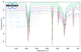 FTIR spectra of used and purified oils: used oils are represented by green (sunflower), red (palm), and blue (pumpkin) traces, while purified oils are shown in sky blue (sunflower), purple (palm), and mustard yellow (pumpkin) traces.