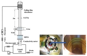(left) Flow facility of the falling liquid film. (right) MPFS probes from inside with 640 pin probes [32].