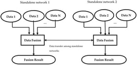Data fusion in interconnected network architectures.